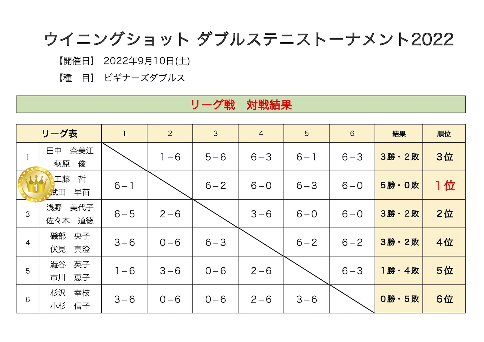 ビギナーズダブルス結果