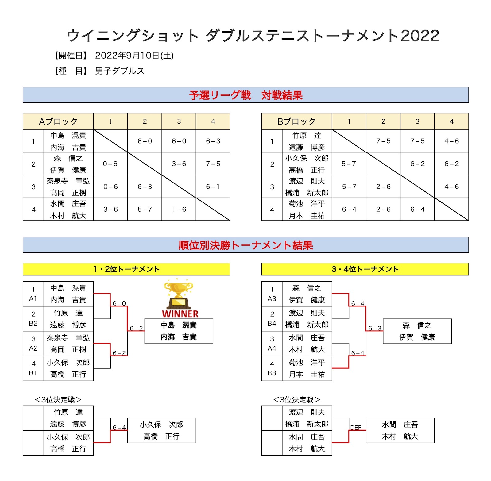 男子ダブルス結果