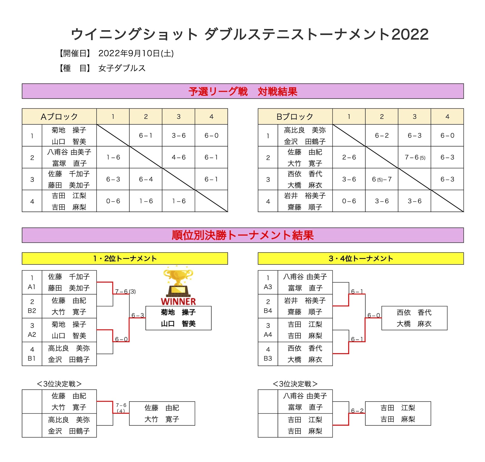 女子ダブルス結果