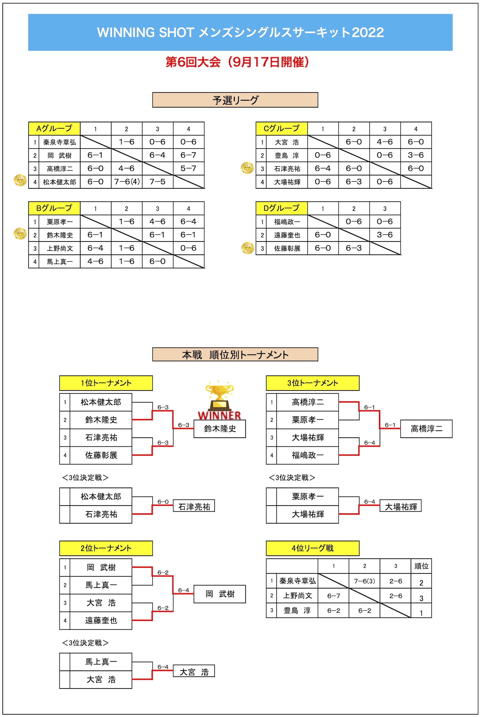 第6回大会結果