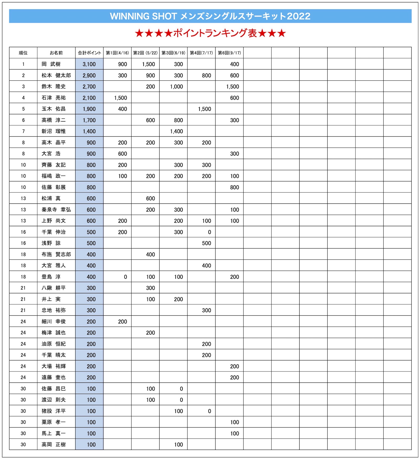 ポイントランキング表(2022年9月17日現在)