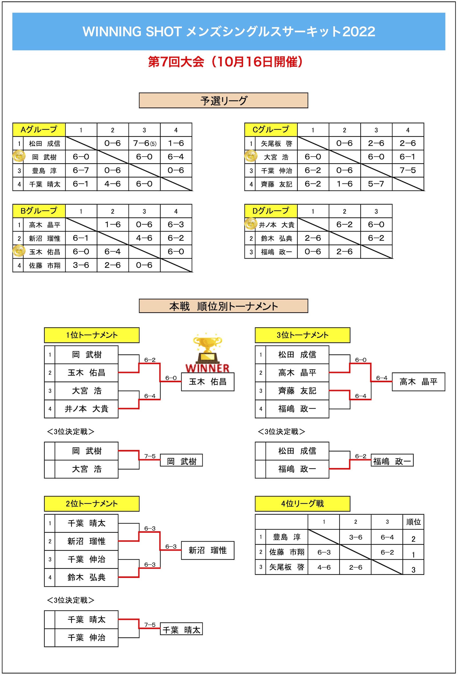 第7回大会結果