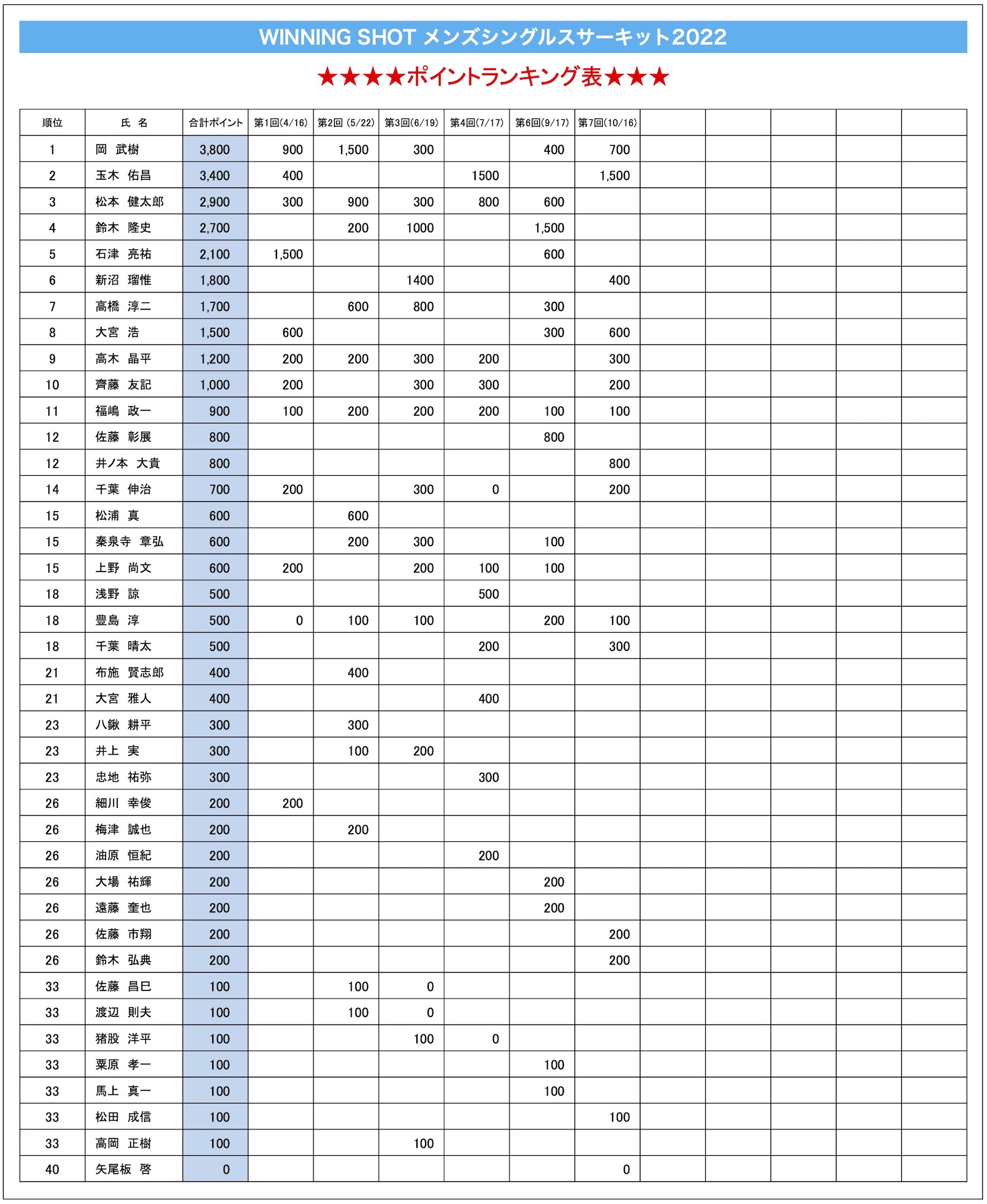 ポイントランキング表(2022年10月16日現在)