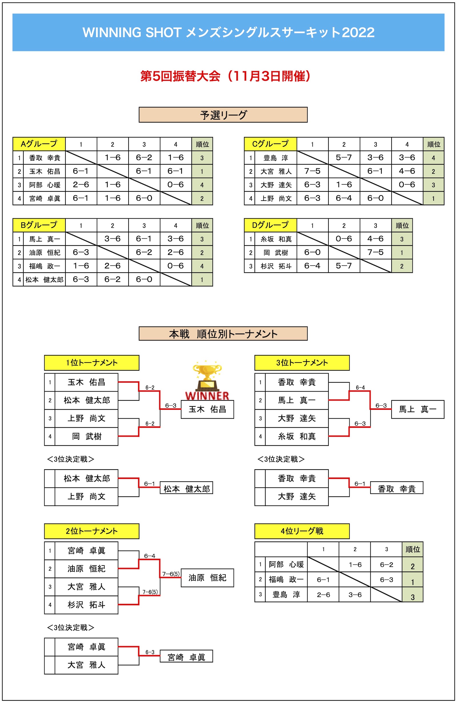 第5回振替大会結果