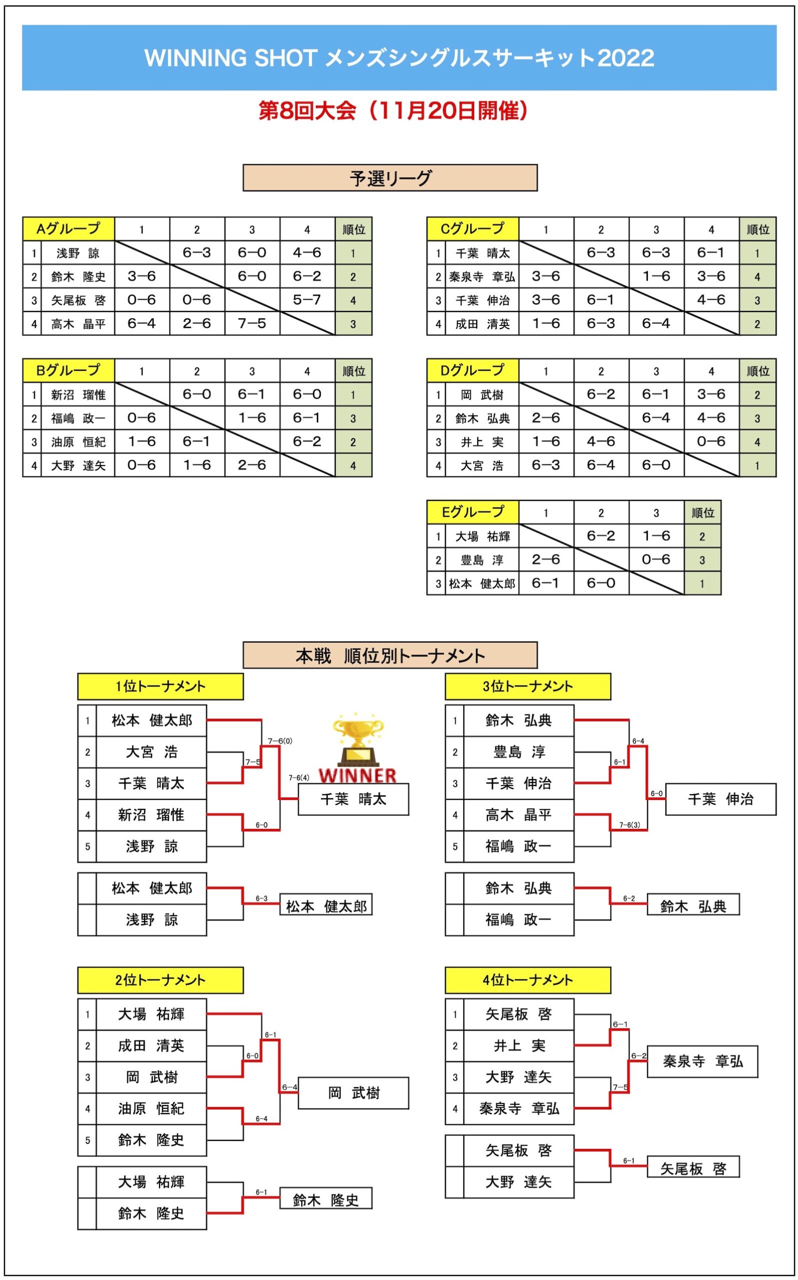 第8回大会結果