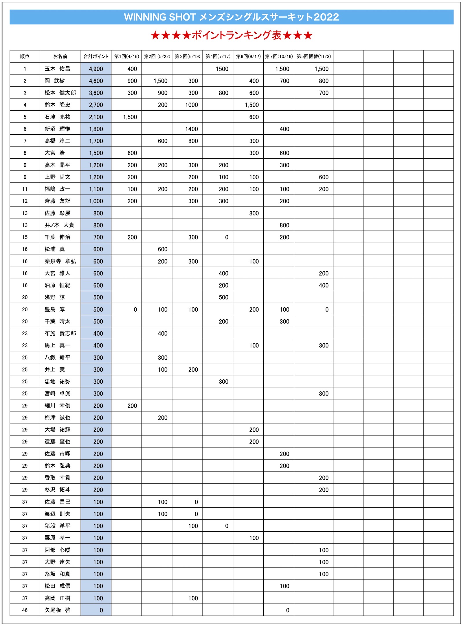 ポイントランキング表(2022年11月3日現在)