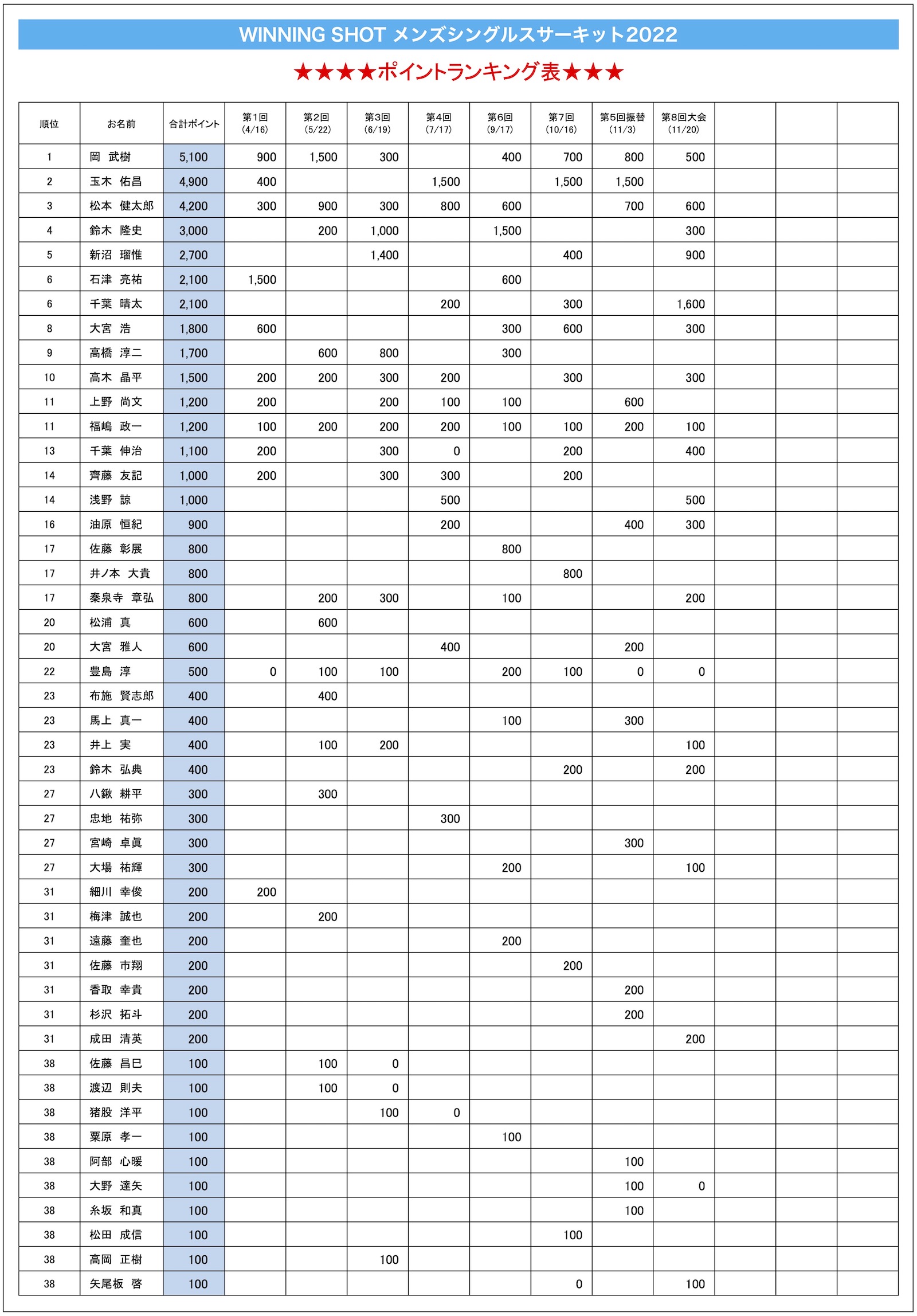 ポイントランキング表(2022年11月20日現在)