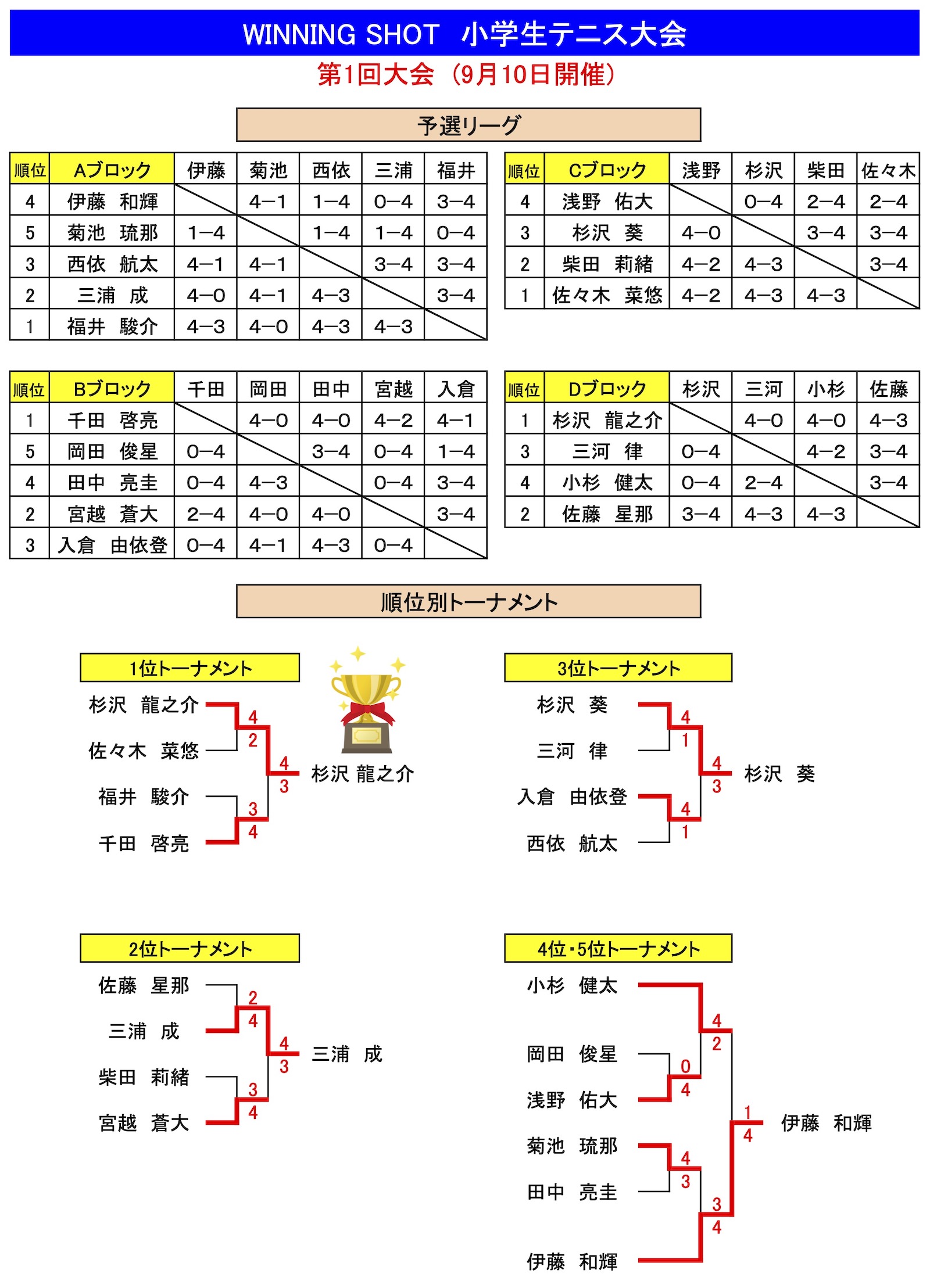 第1回大会結果