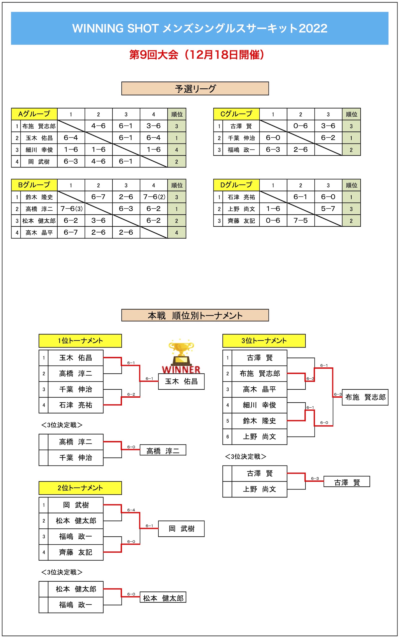 第9回大会結果