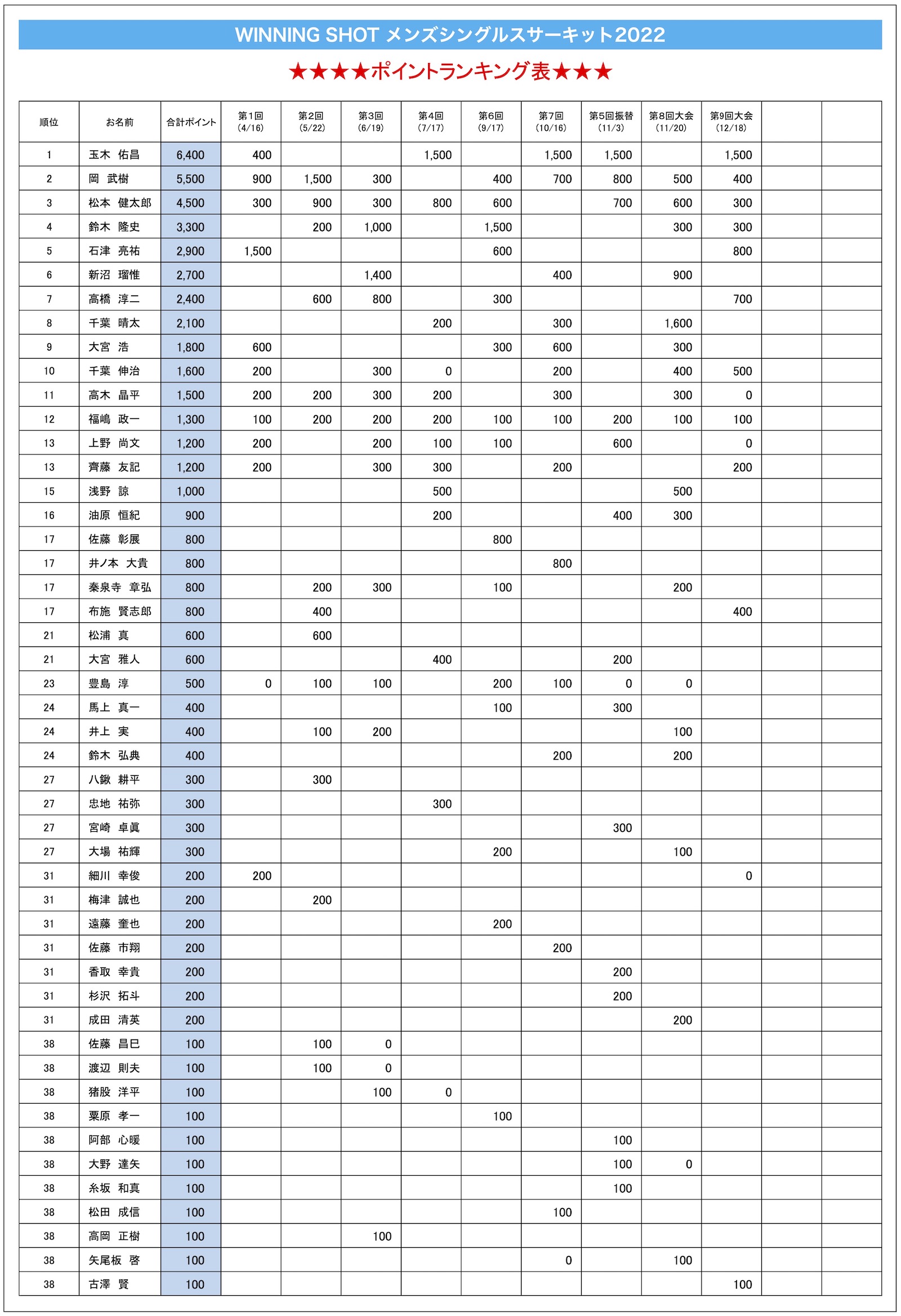 ポイントランキング表(2022年12月18日現在)