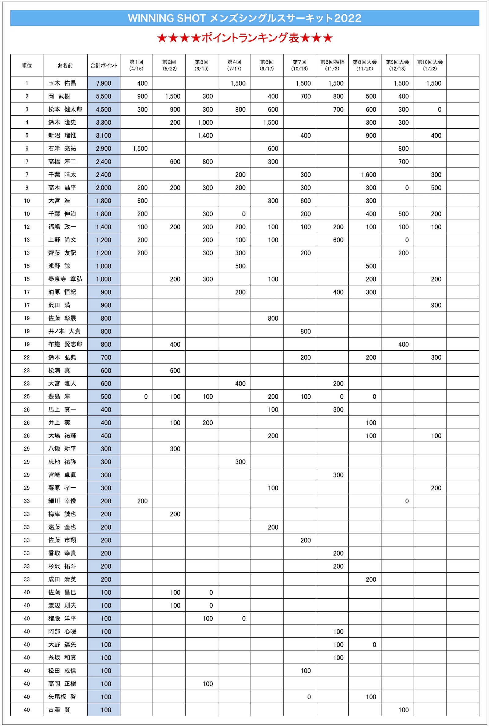 ポイントランキング表(2023年1月22日現在)