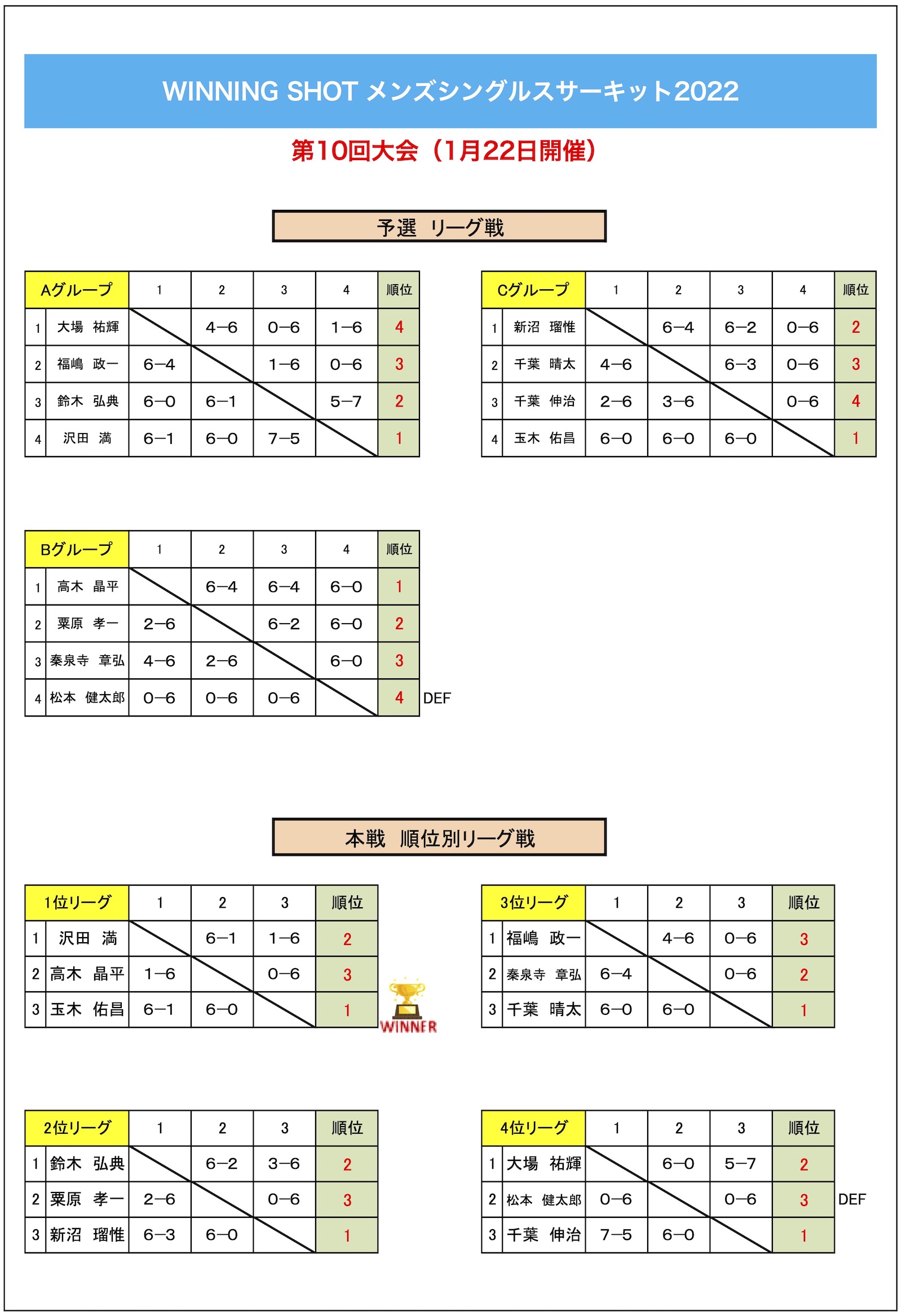 第10回大会結果