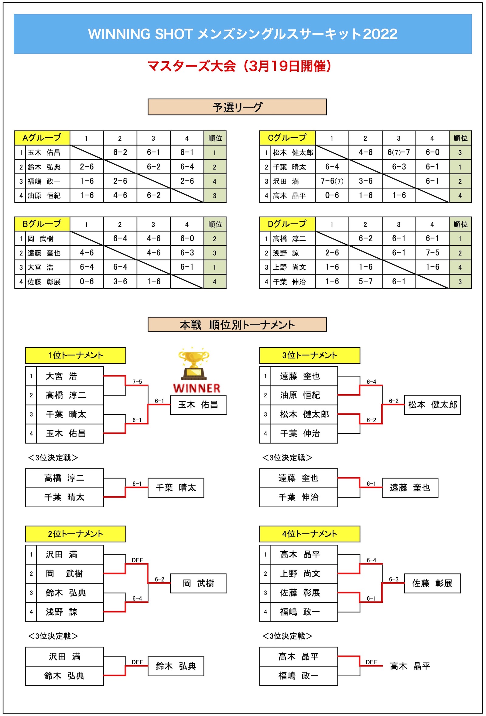 マスターズ大会結果