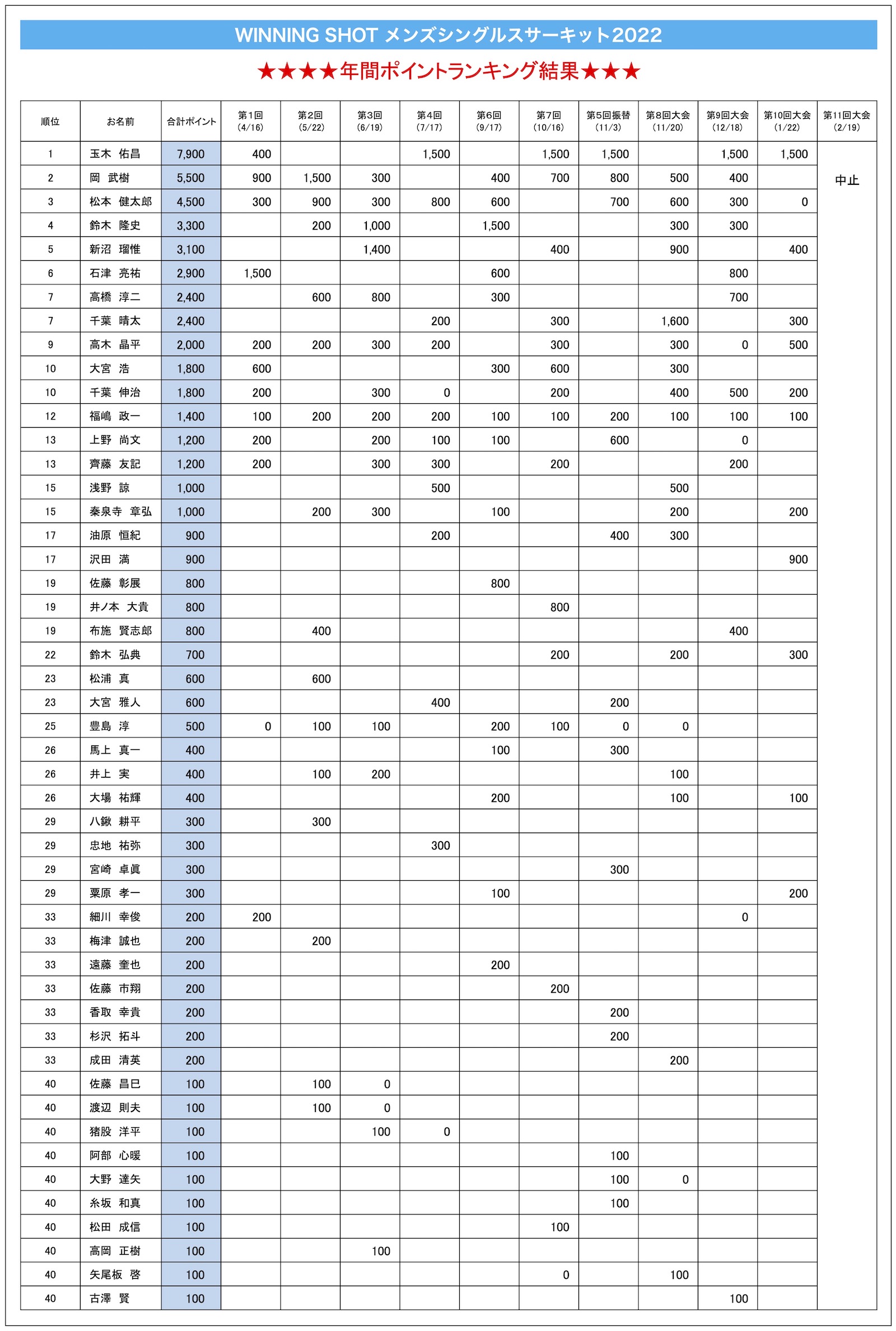 年間ポイントランキング結果