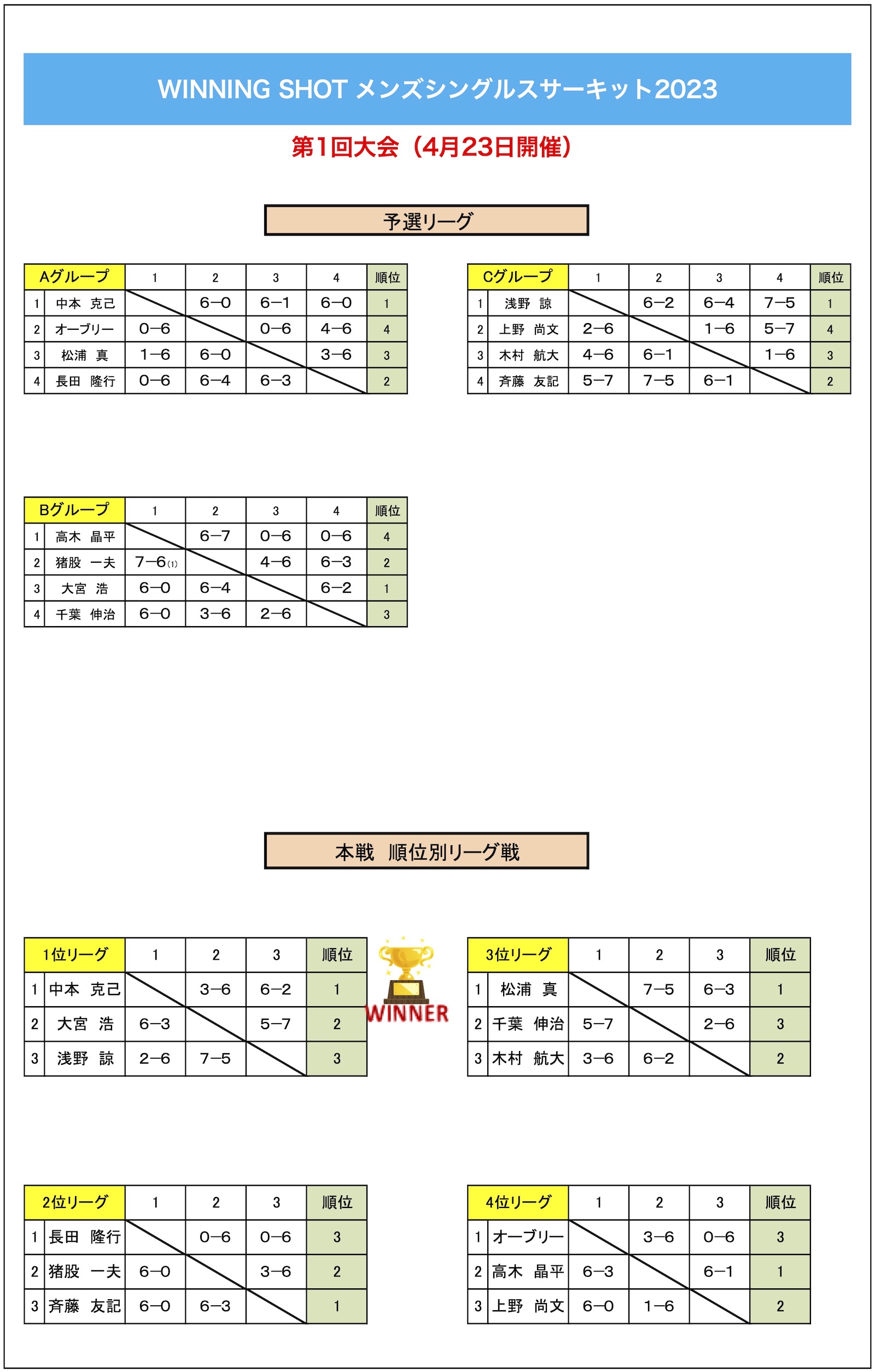 第1回大会結果