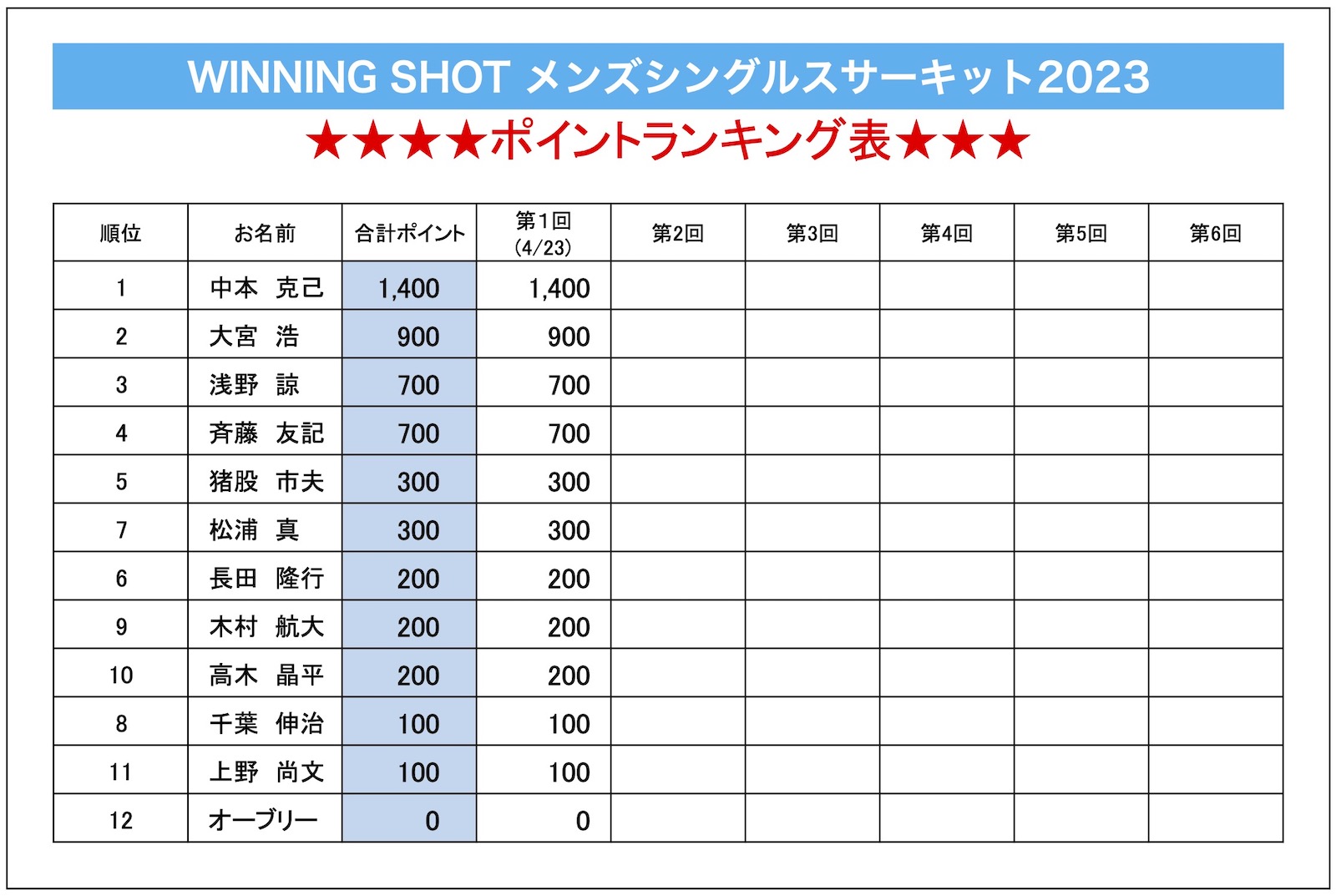 ポイントランキング表(2023年4月23日現在)