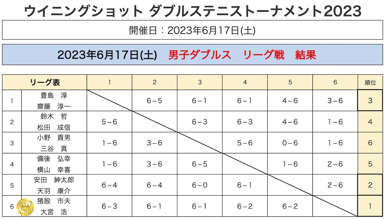 男子ダブルス結果