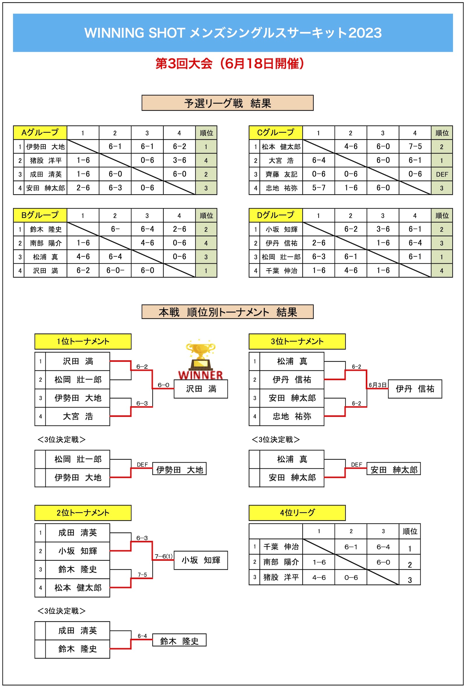 第3回大会結果