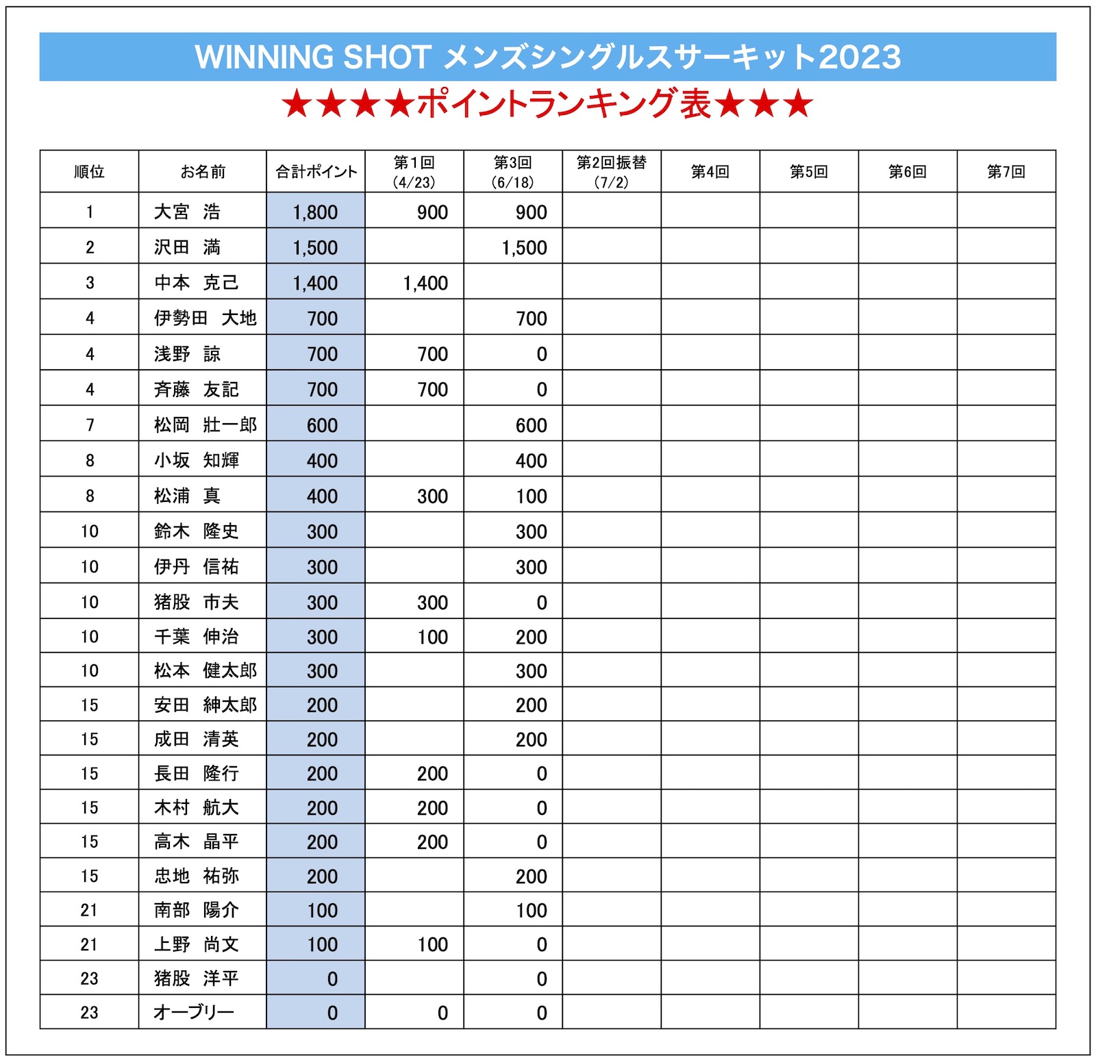 ポイントランキング表(2023年6月18日現在)