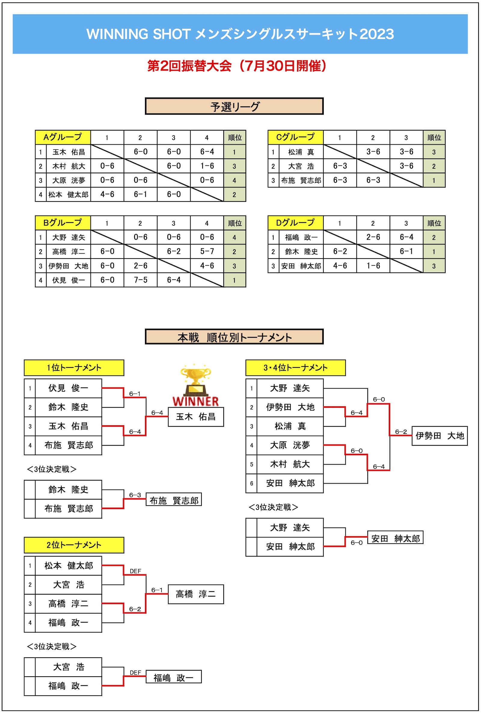 第2回振替大会結果