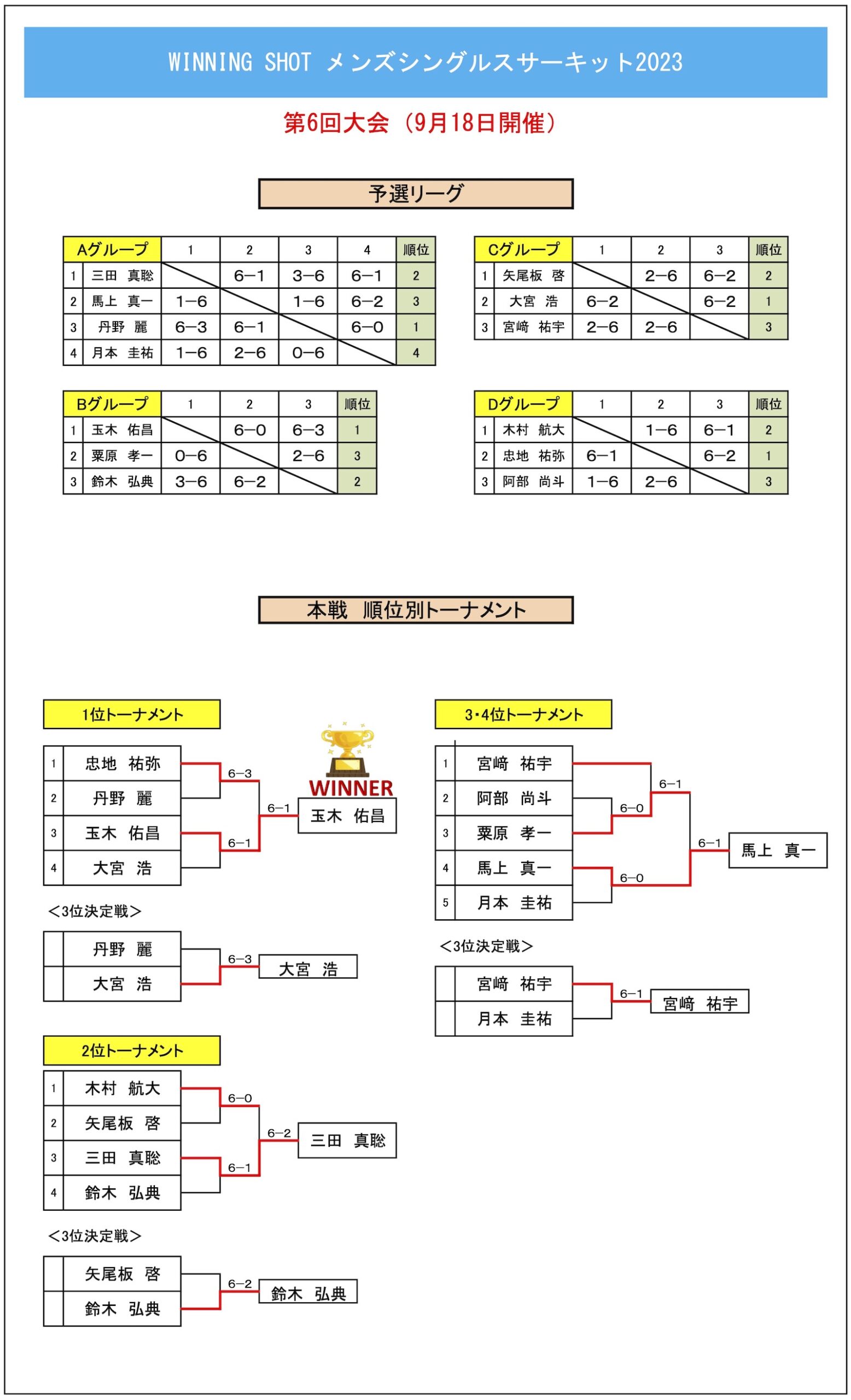 第6回大会結果