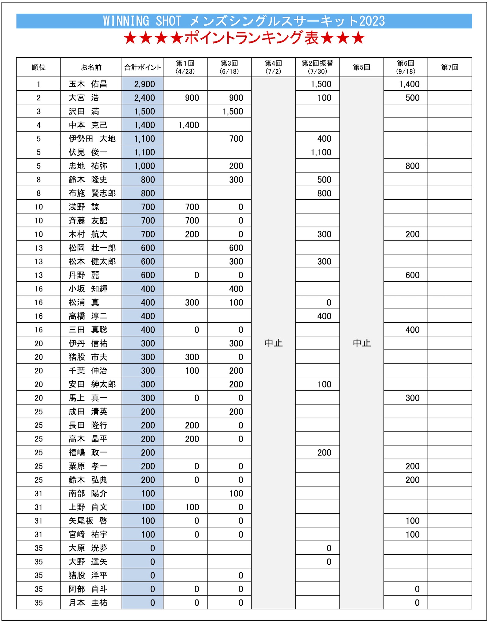 ポイントランキング表(2023年9月18日現在)