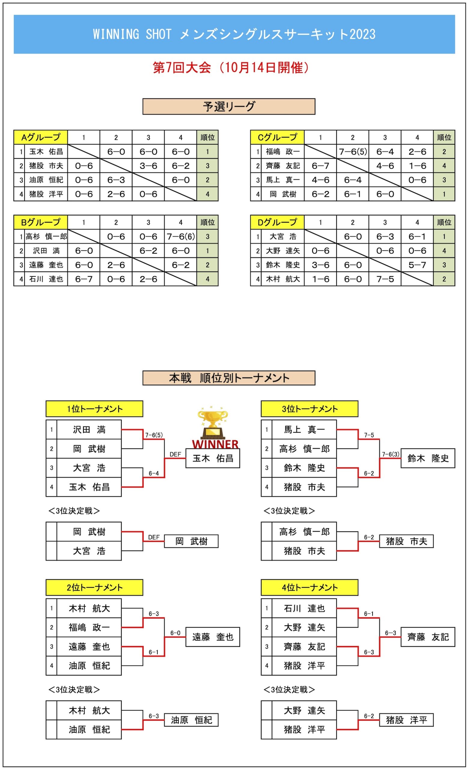 第7回大会結果