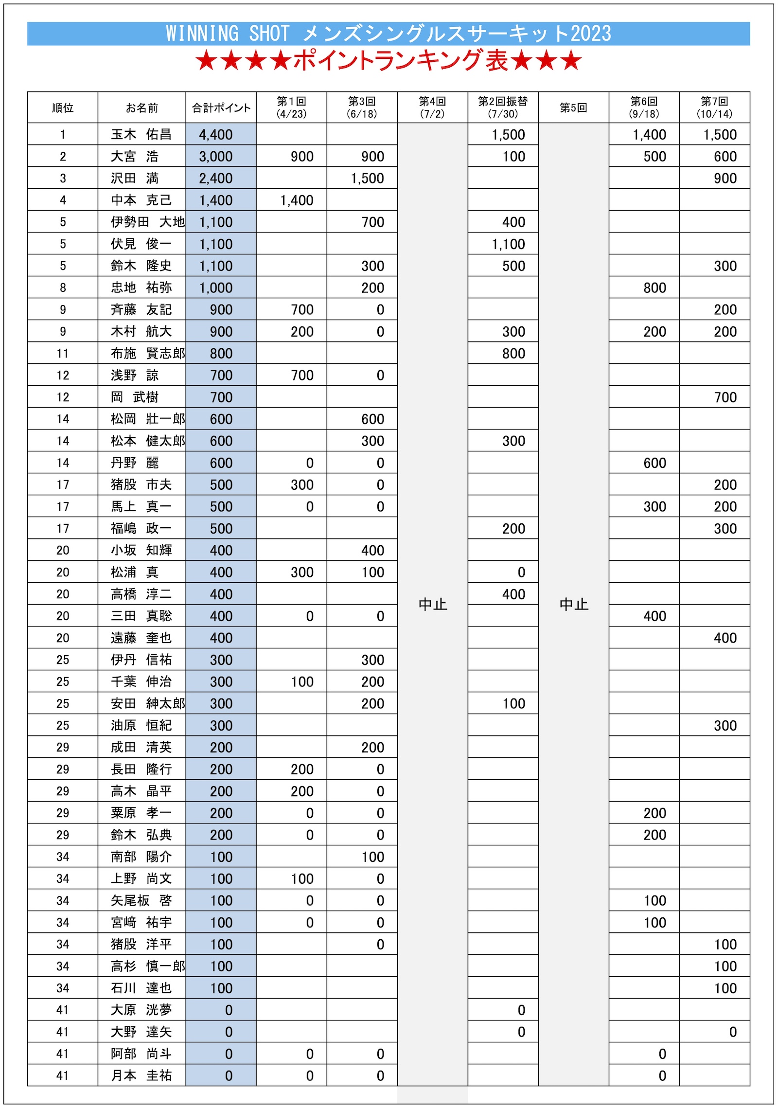 ポイントランキング表(2023年10月14日現在)