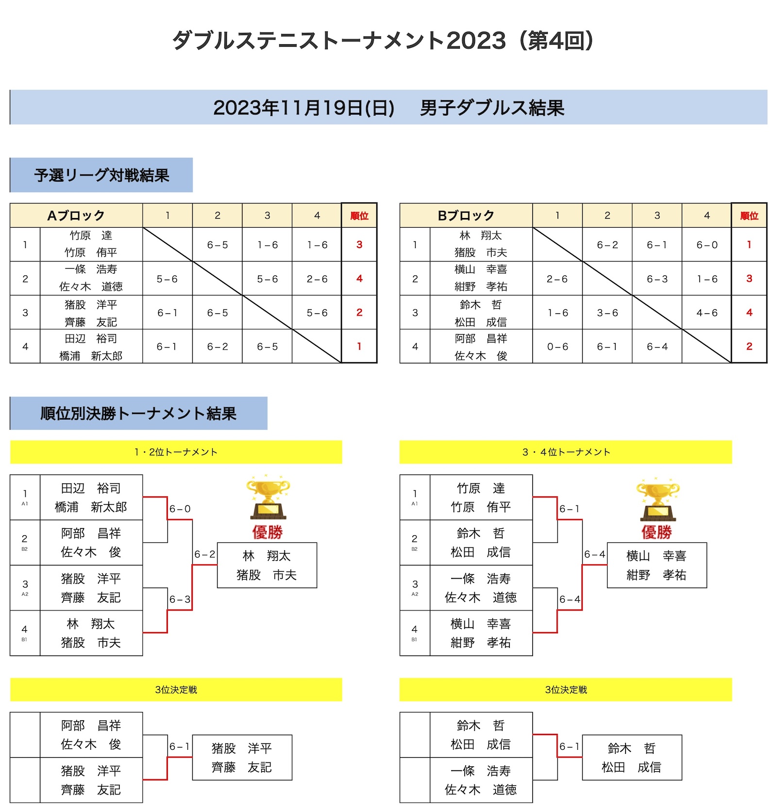 男子ダブルス結果