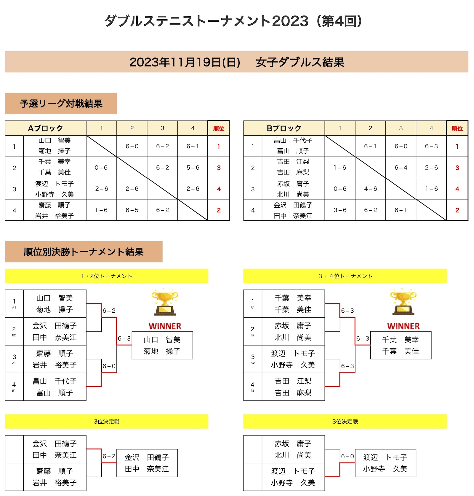 女子ダブルス結果