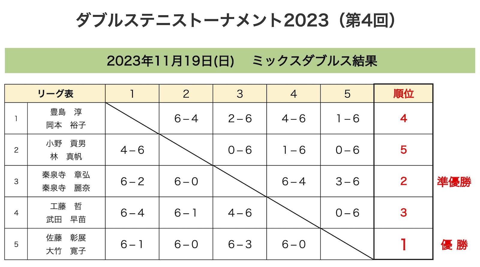 ミックスダブルス結果