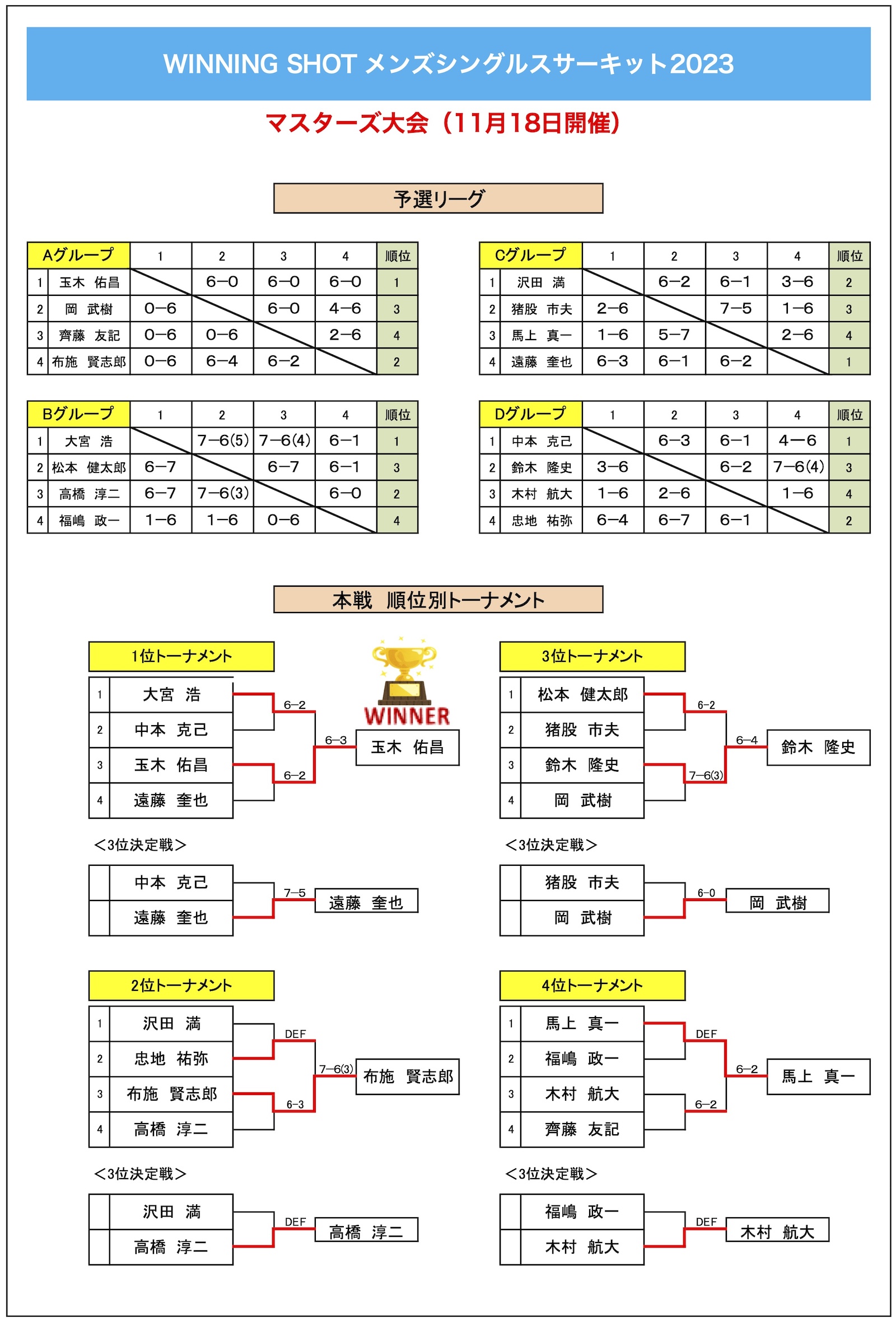 マスターズ大会結果