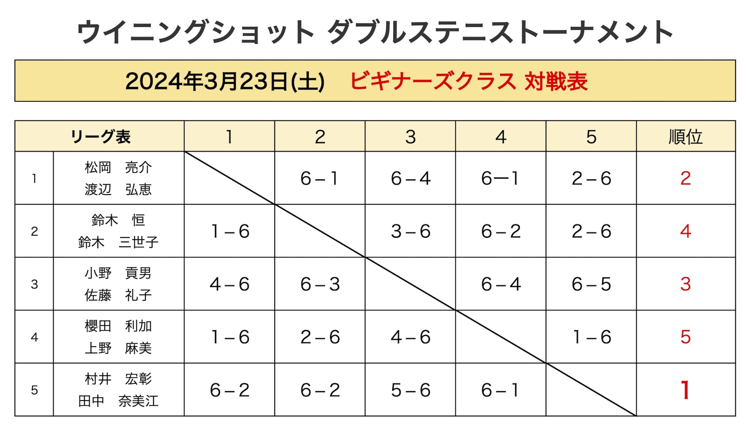 ビギナーズ結果