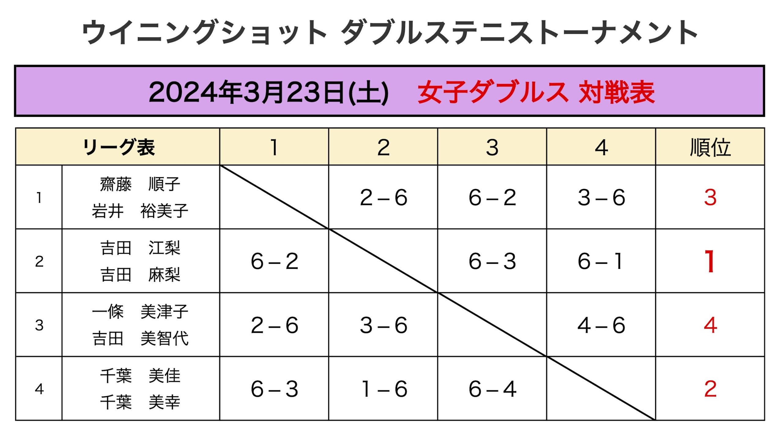 女子ダブルス結果