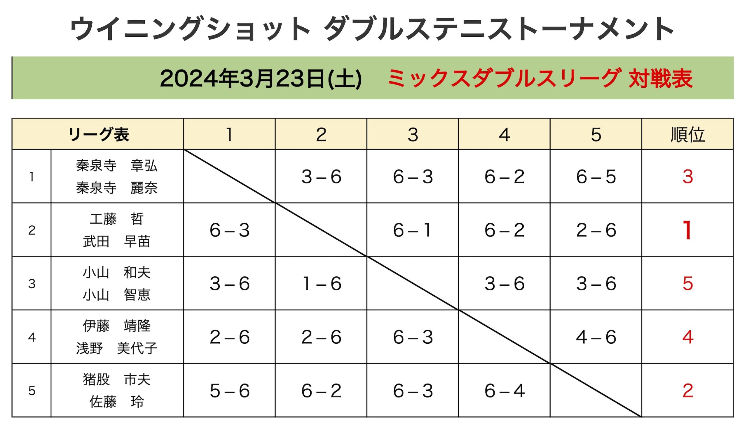 ミックスダブルス結果