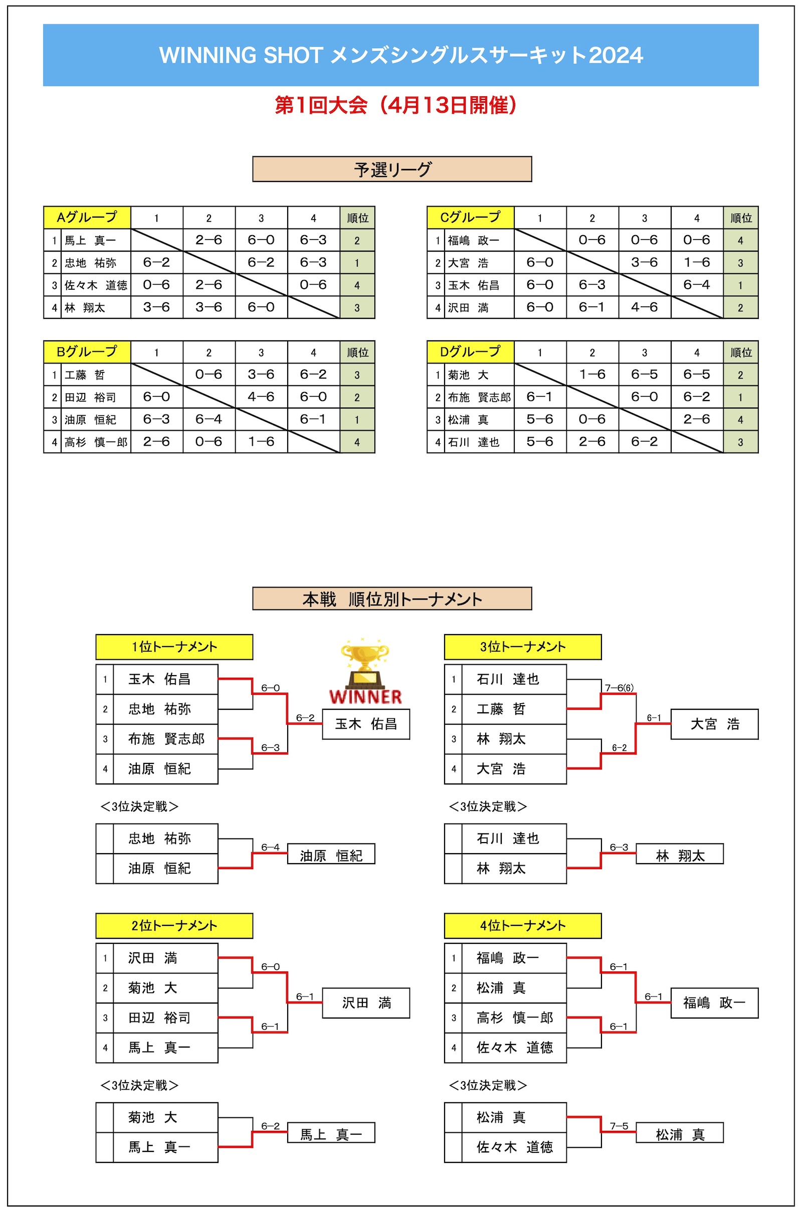 第1回大会結果