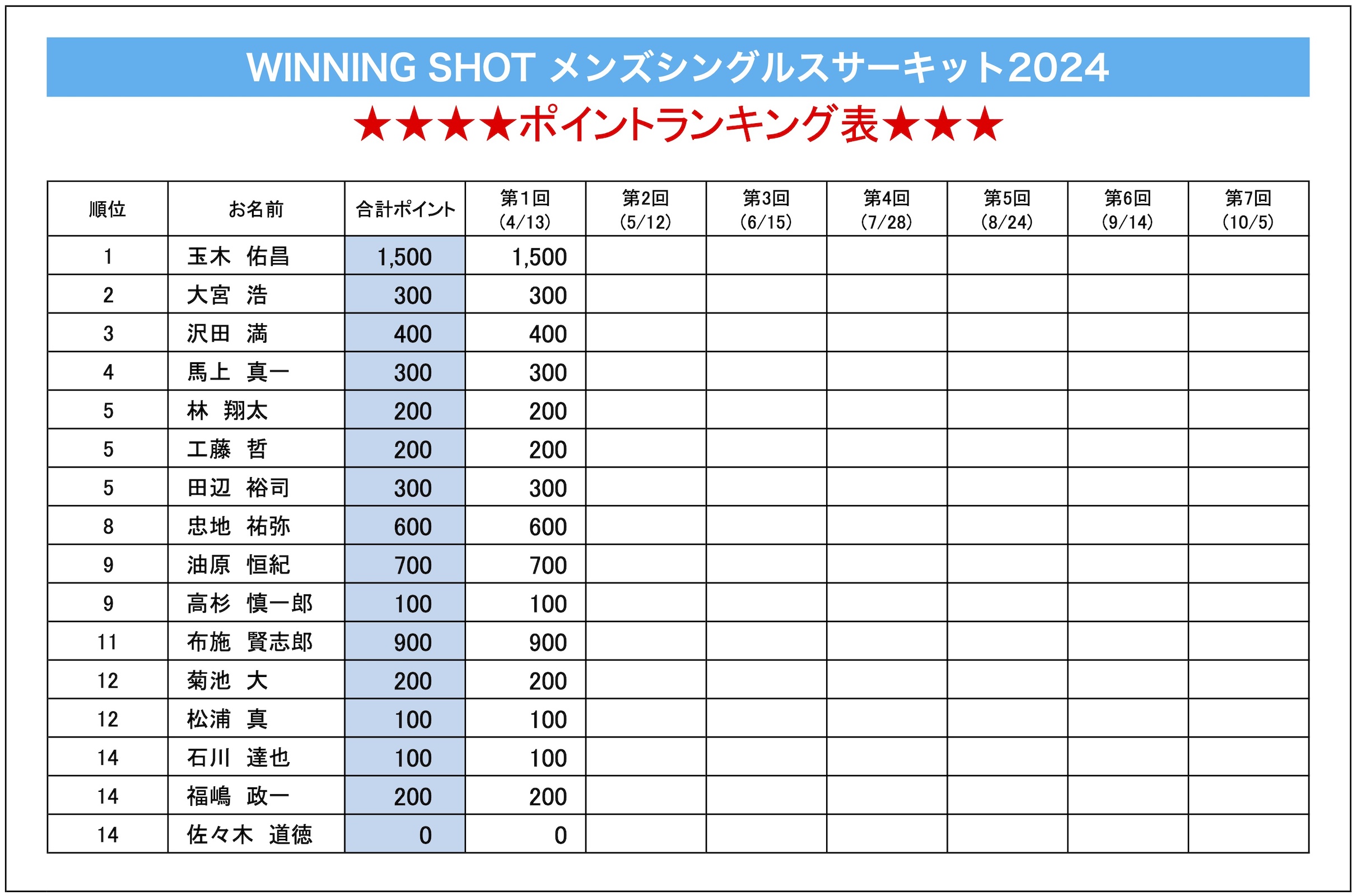 ポイントランキング表(2024年4月13日現在)