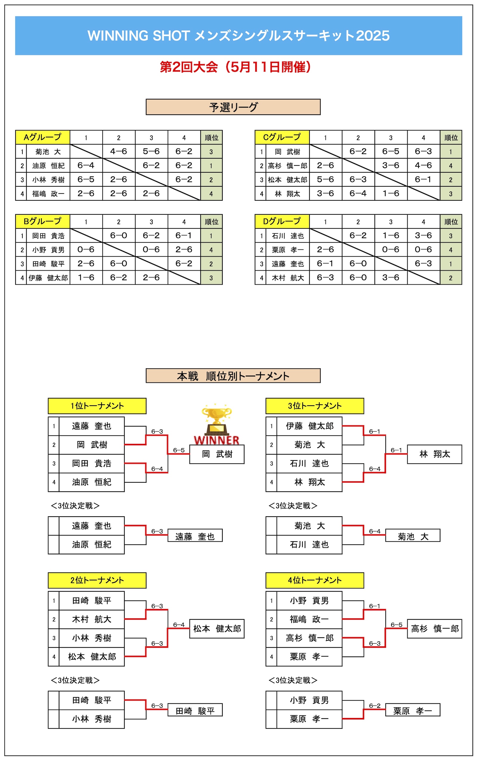 第2回大会結果