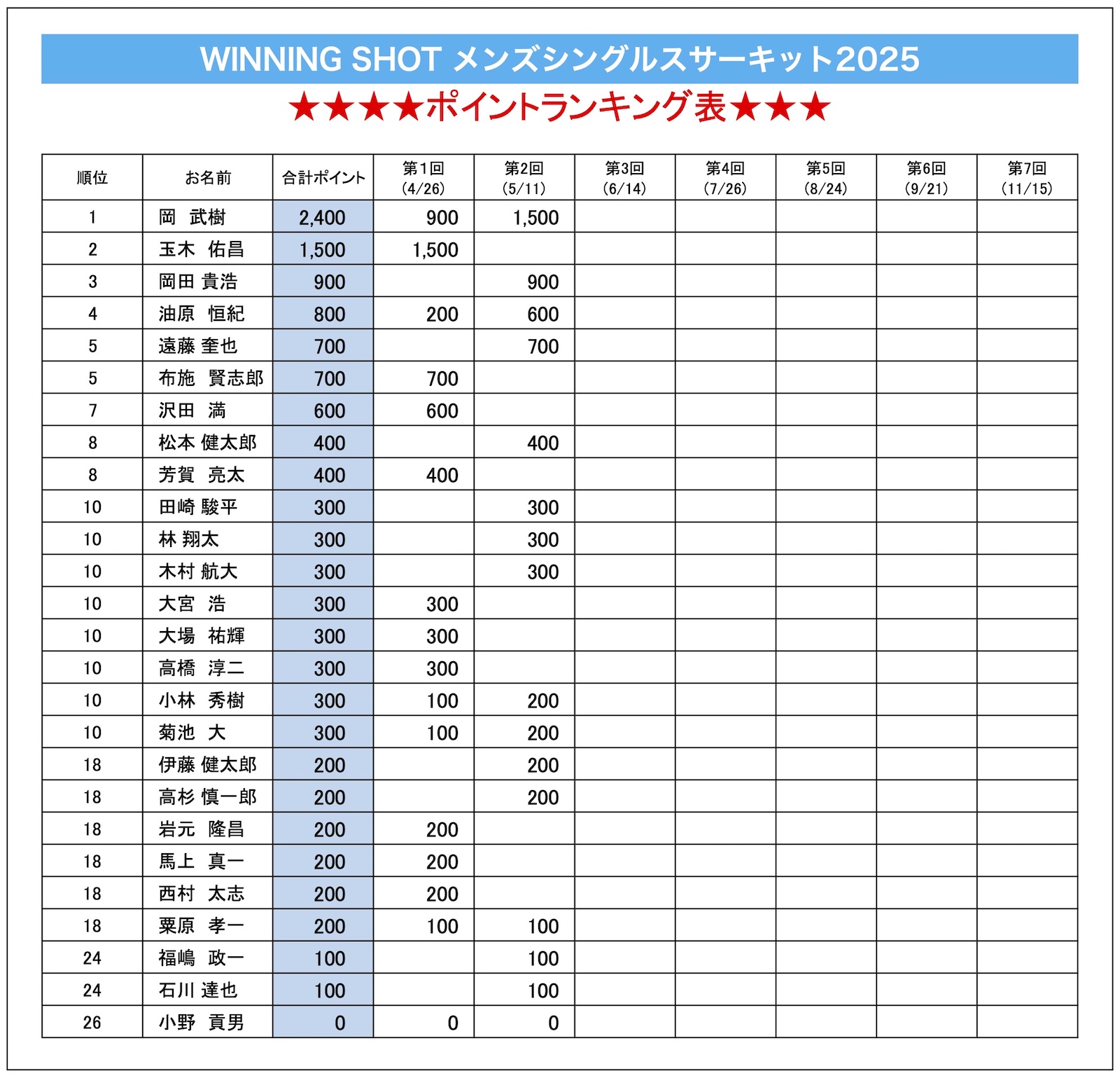 ポイントランキング表(2025年5月11日現在)
