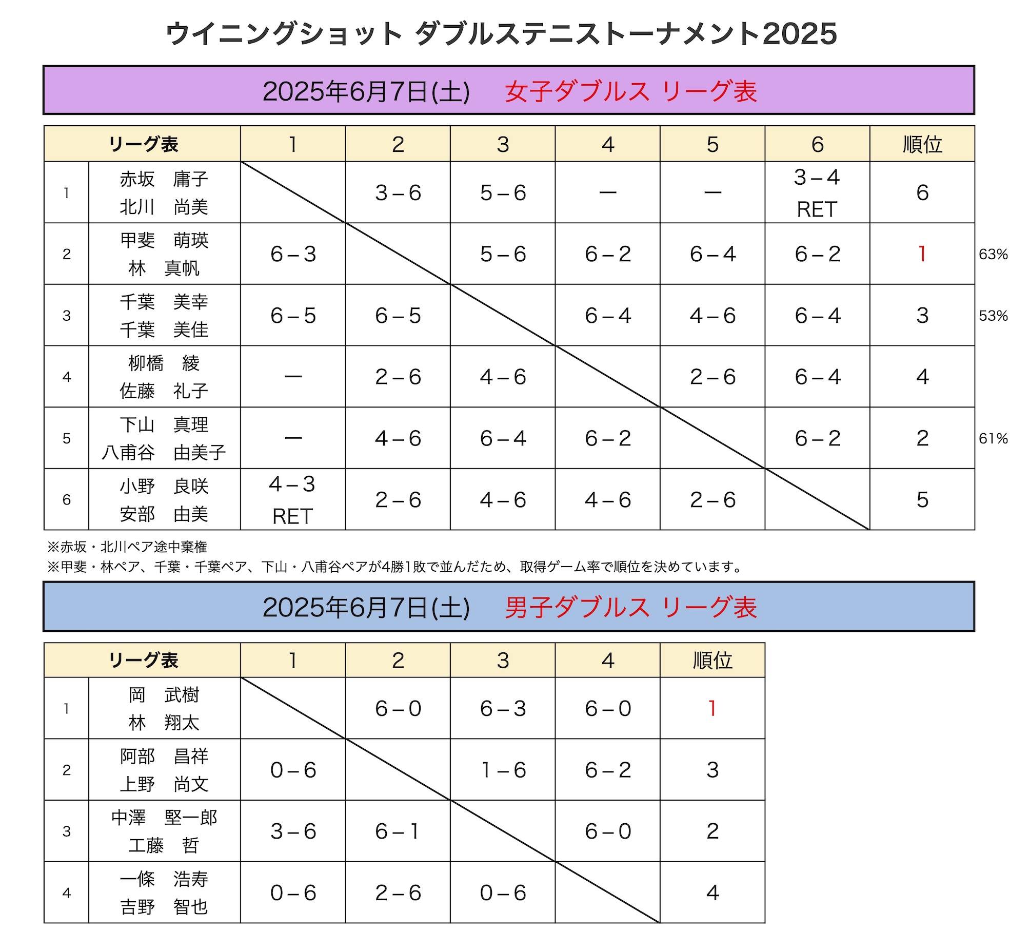 男子ダブルス・女子ダブルス結果