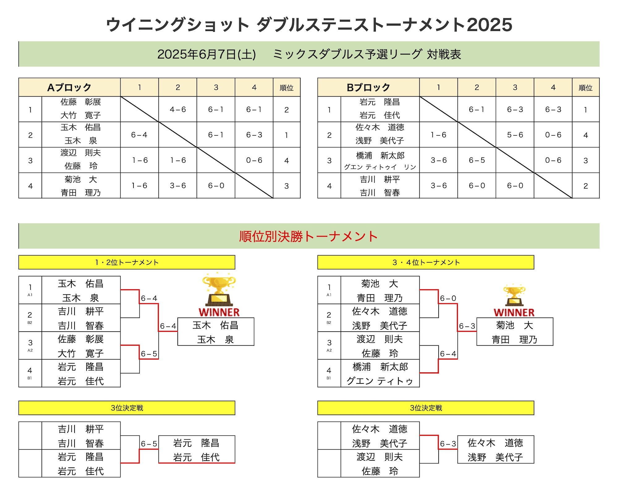 ミックスダブルス結果