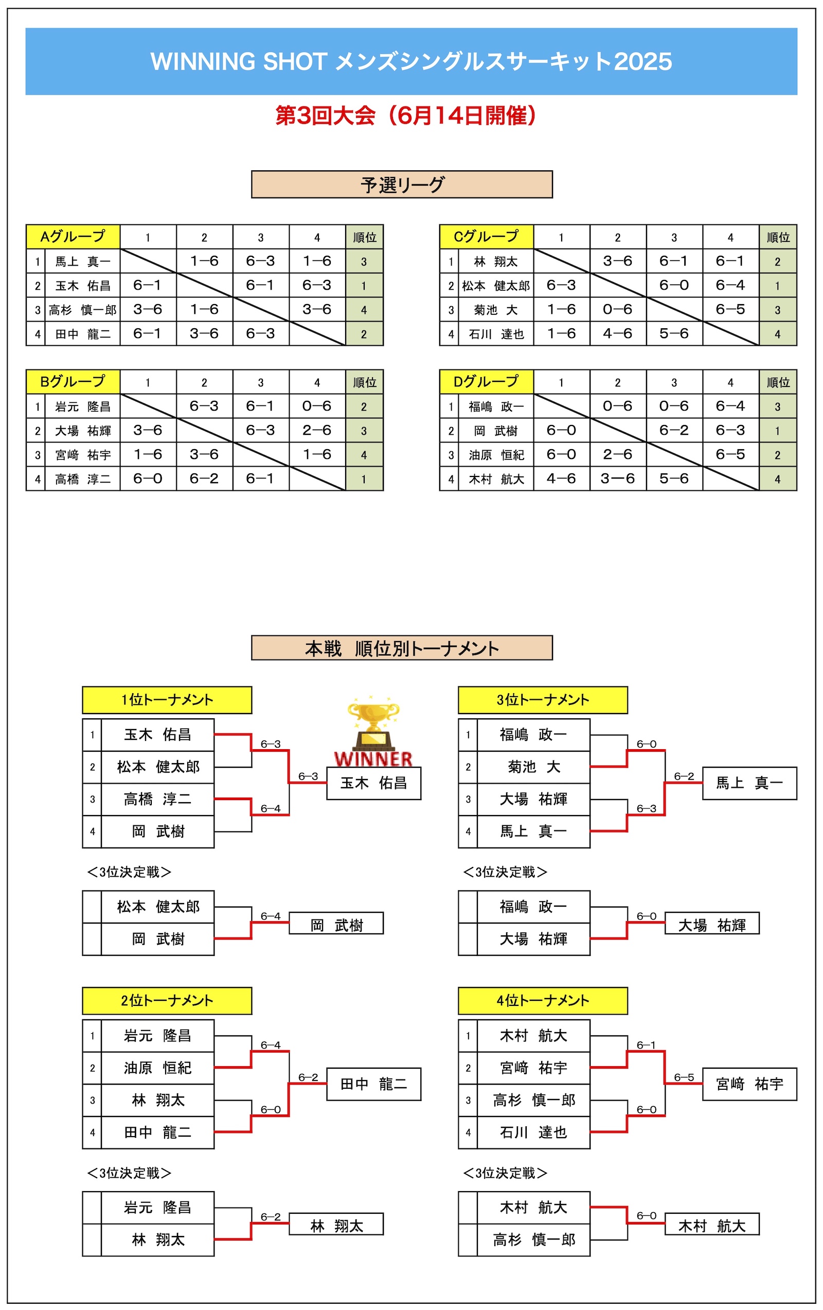 第3回大会結果