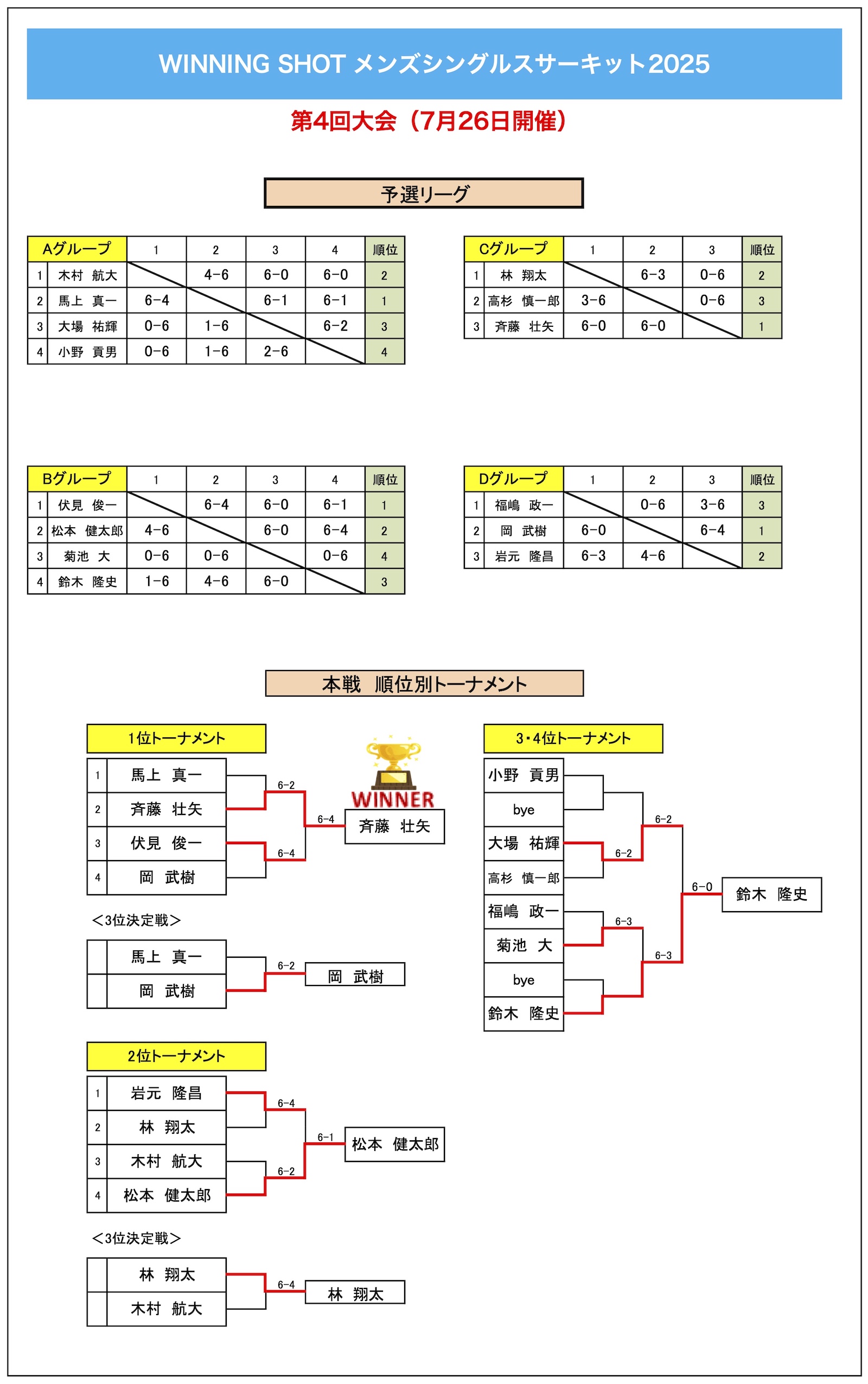 第4回大会結果
