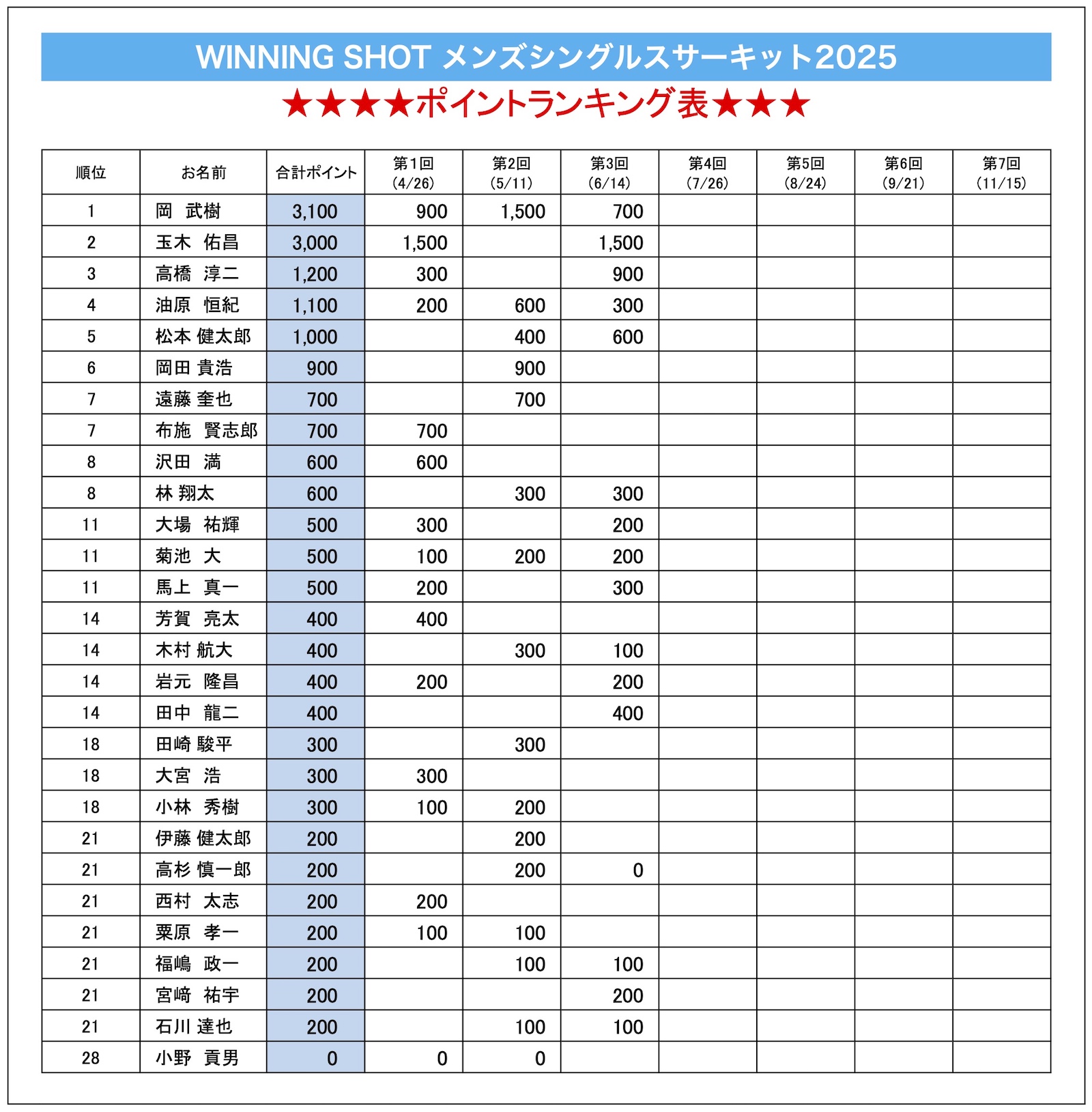 ポイントランキング表(2025年6月14日現在)