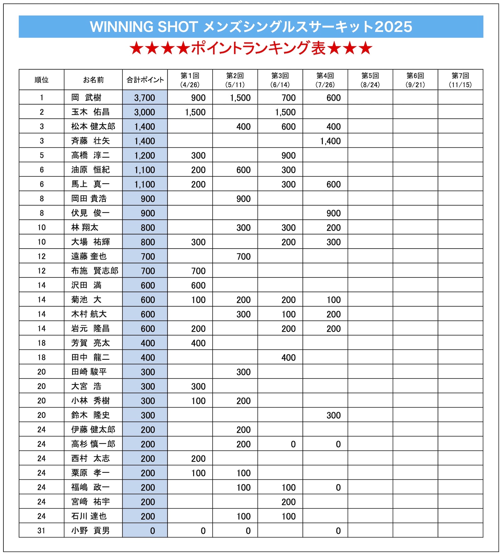 ポイントランキング表(2025年7月26日現在)