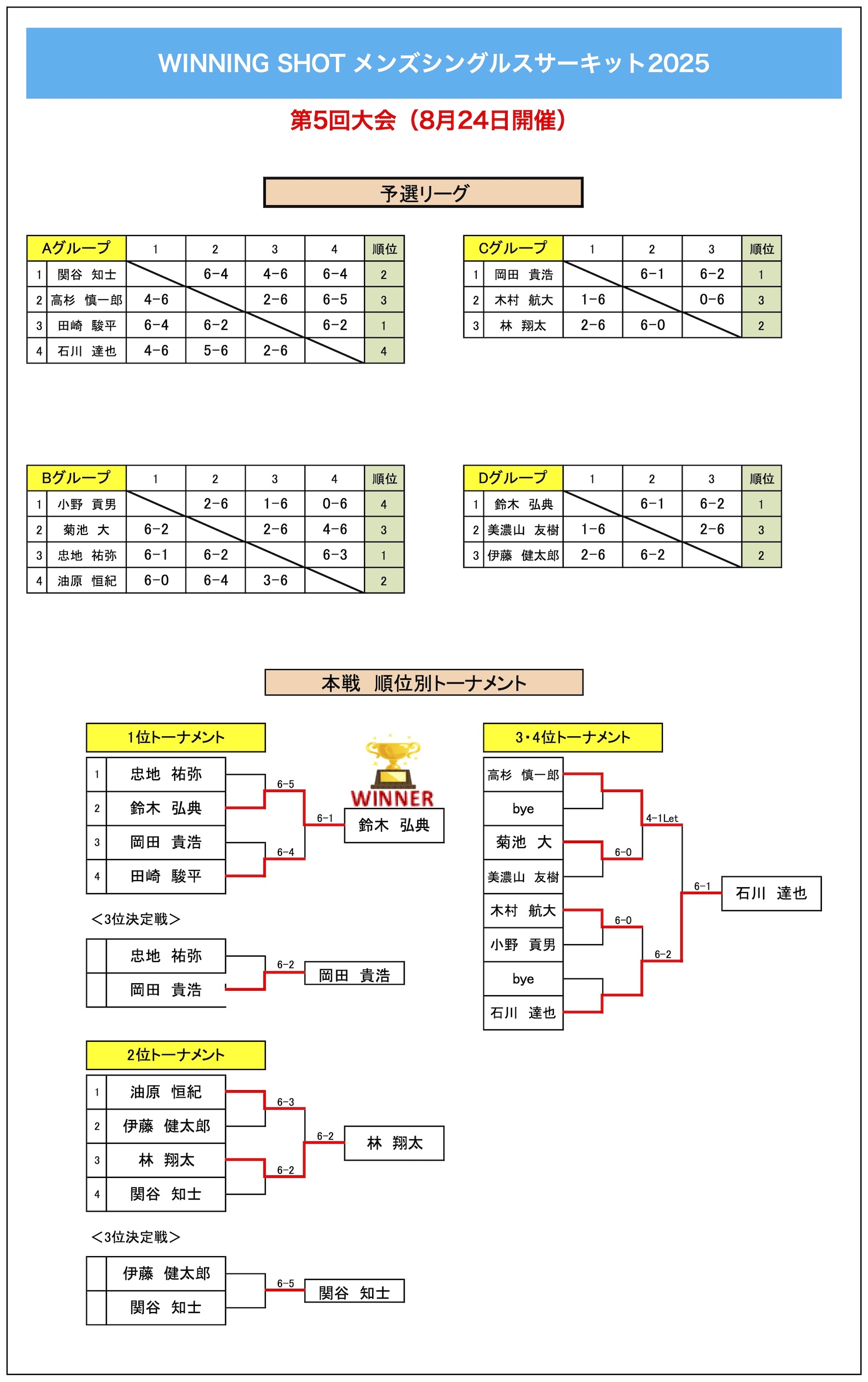 第5回大会結果