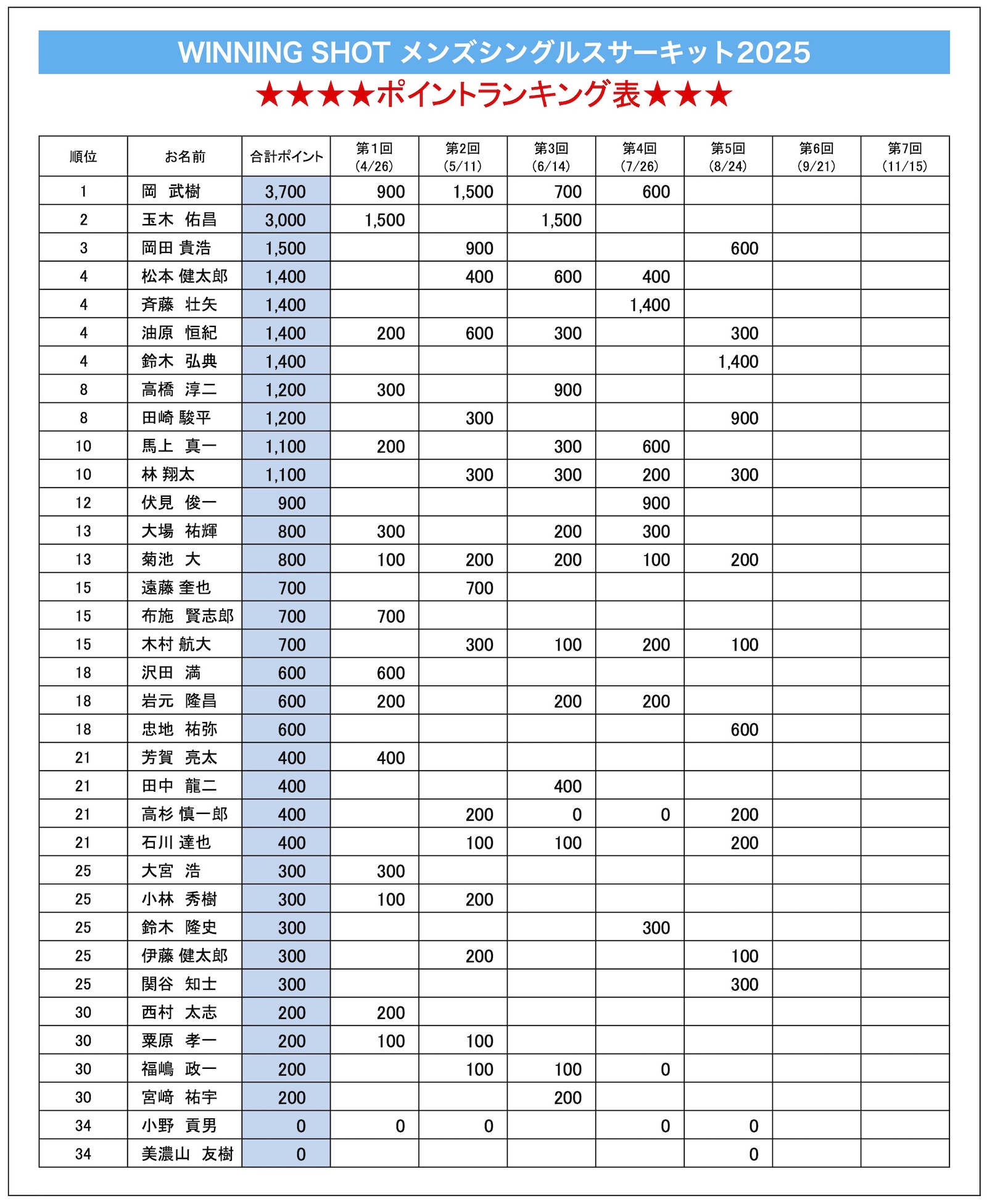 ポイントランキング表(2025年8月24日現在)