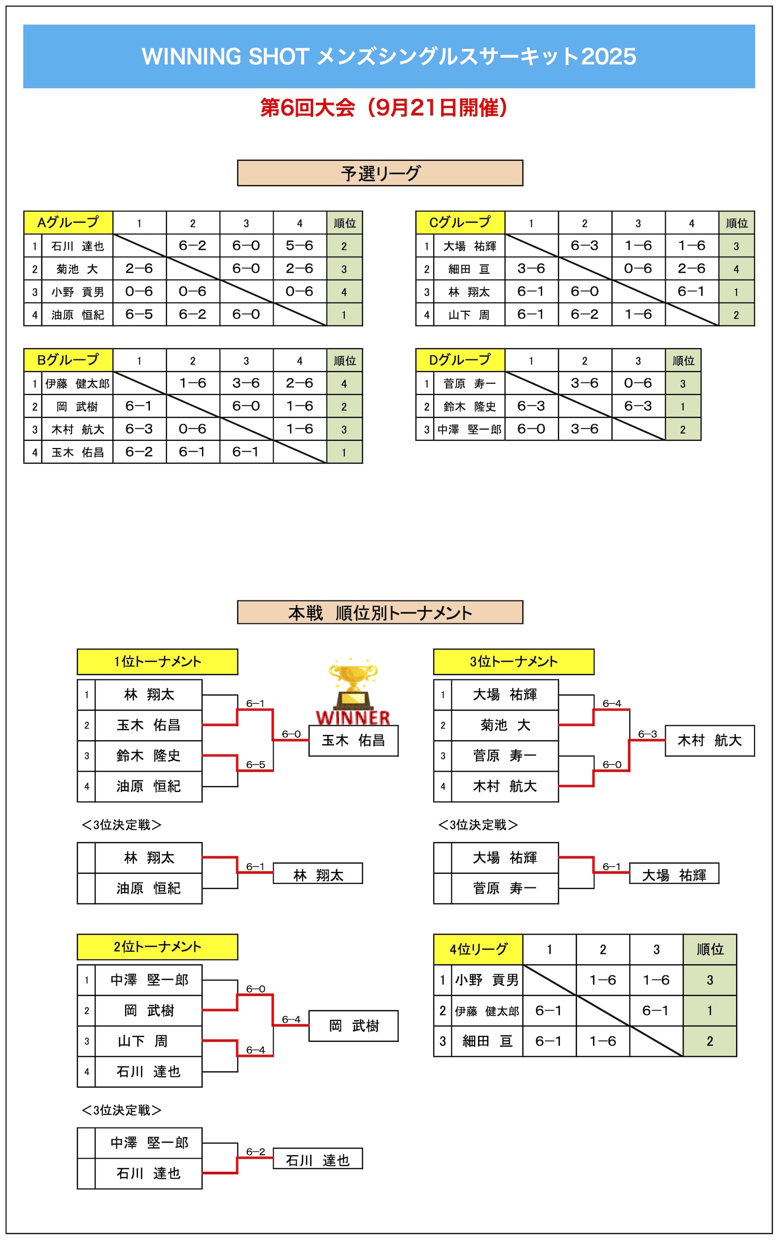 第6回大会結果