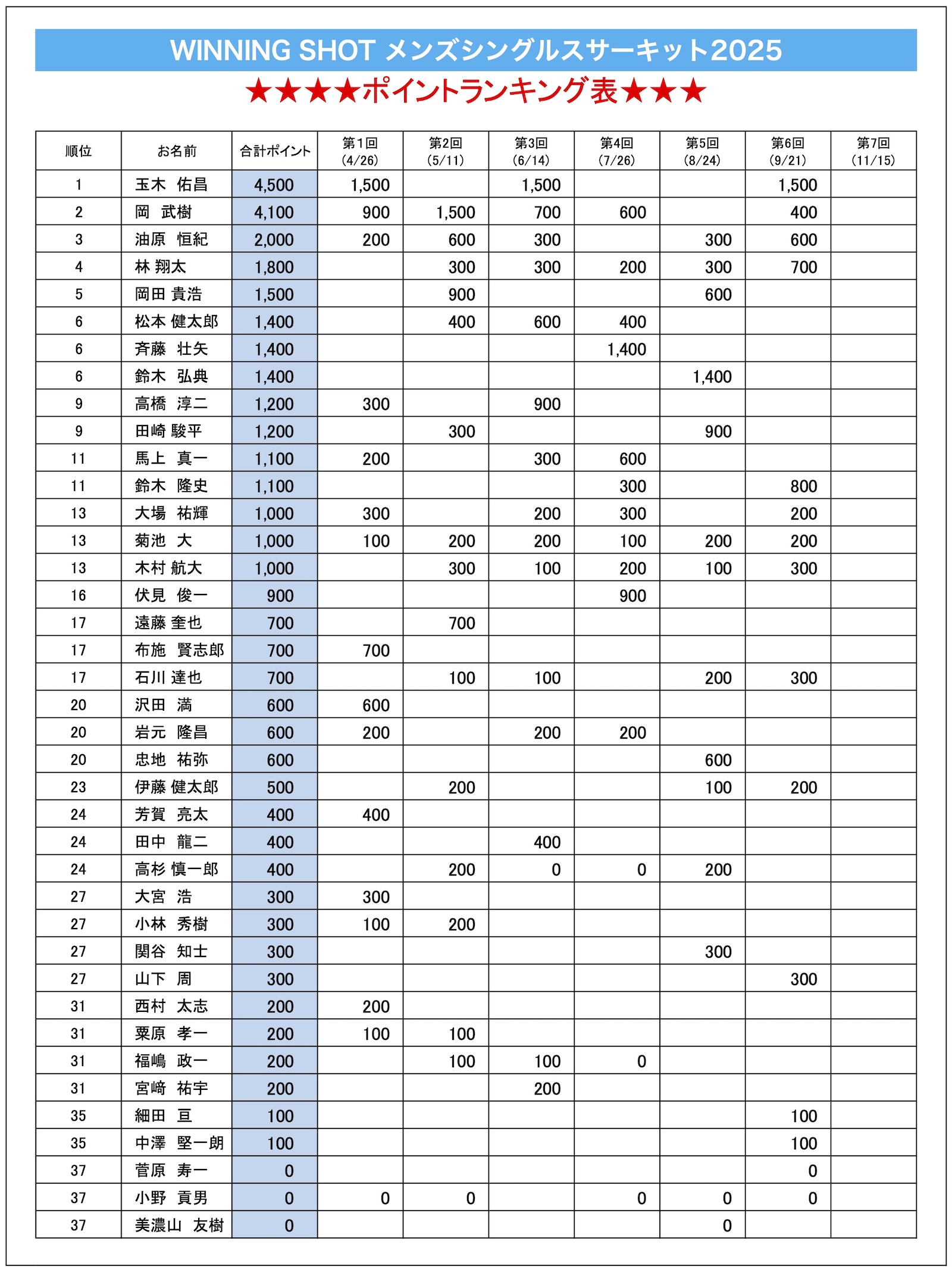 ポイントランキング表(2025年9月21日現在)