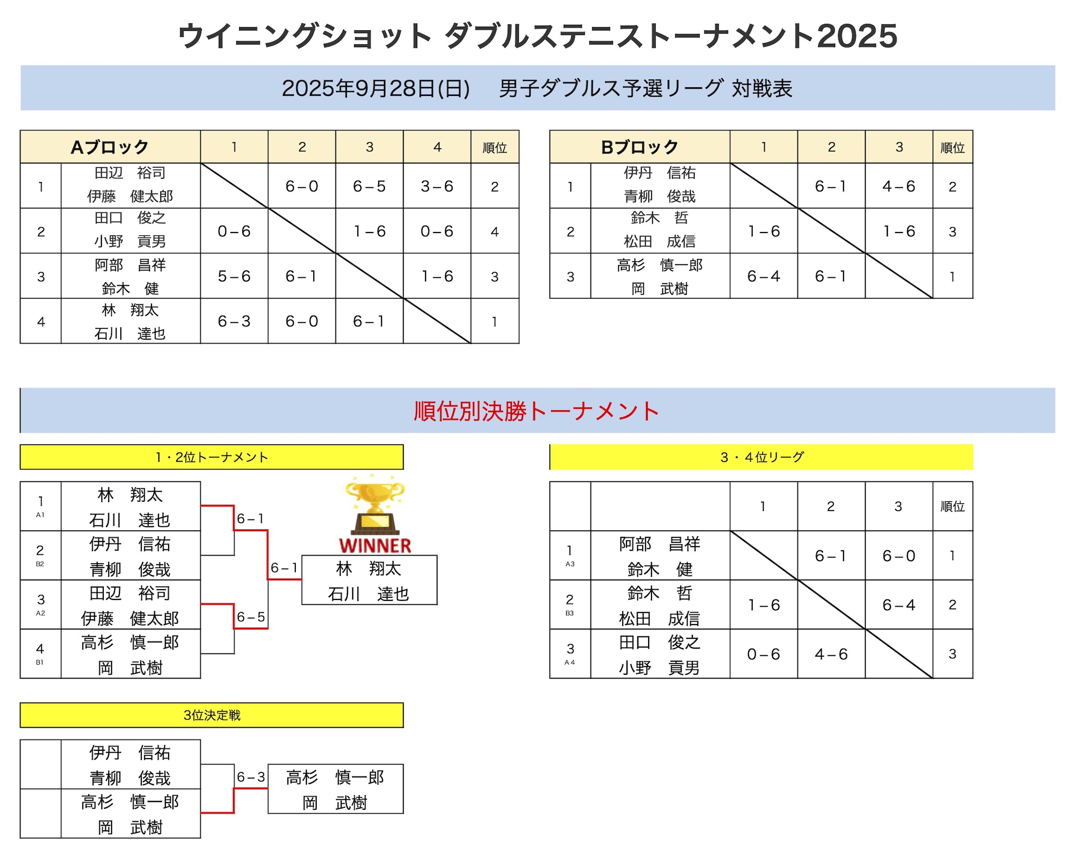 男子ダブルス結果
